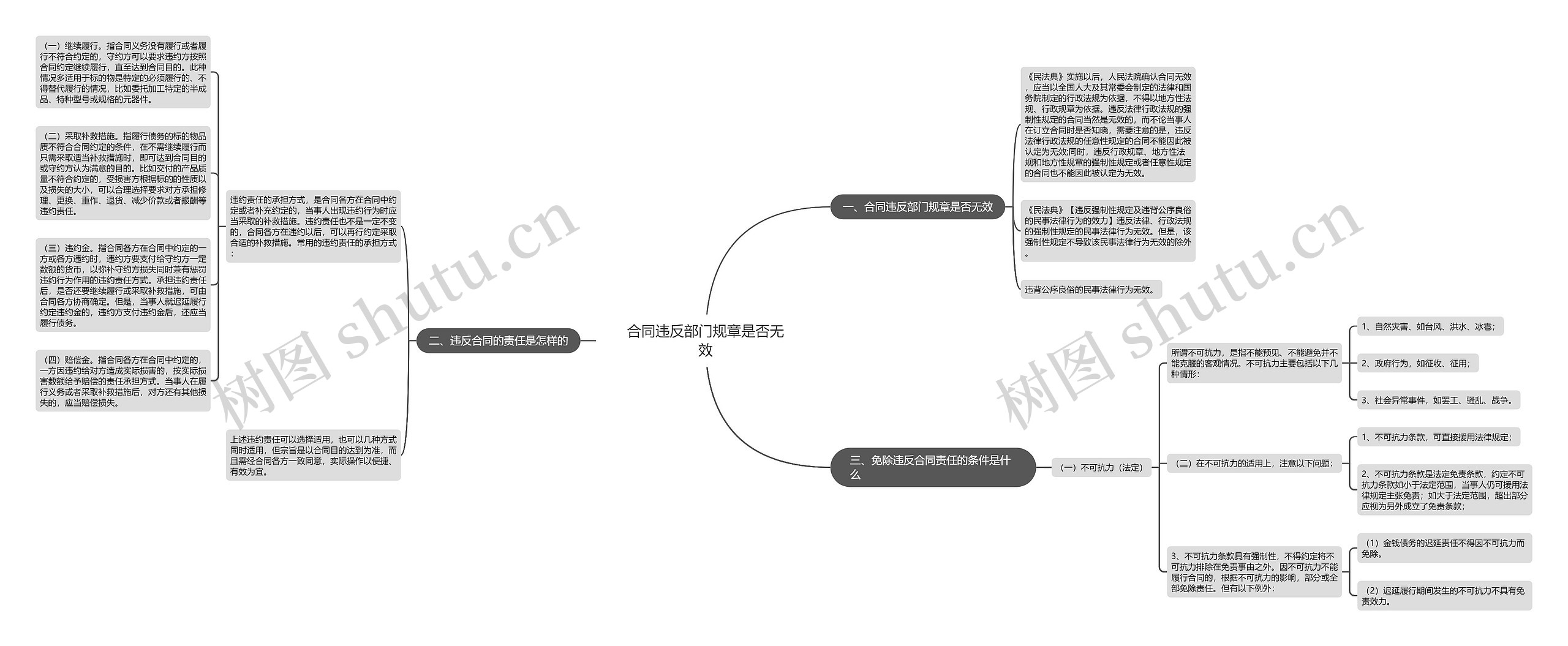 合同违反部门规章是否无效思维导图