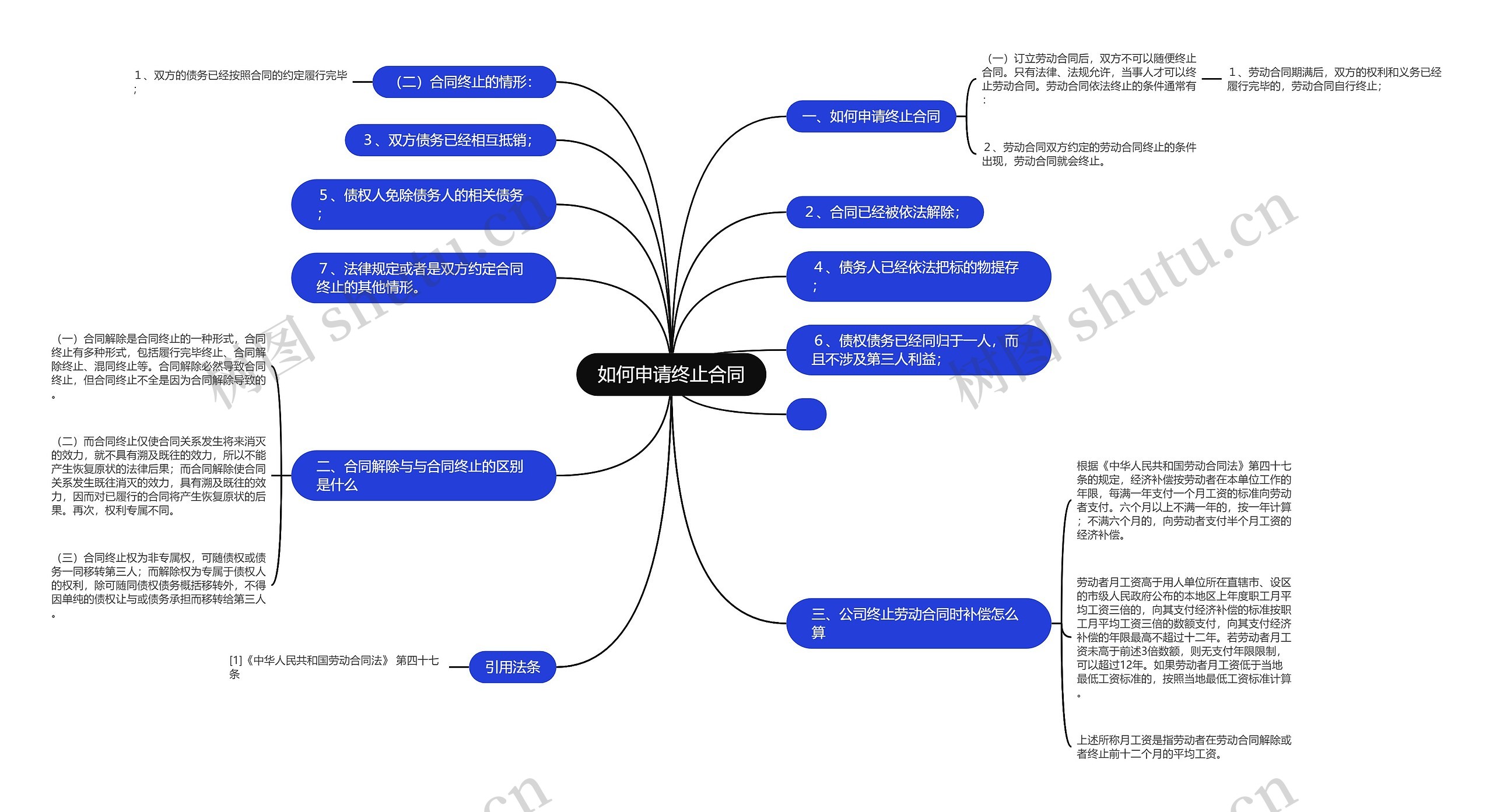 如何申请终止合同思维导图