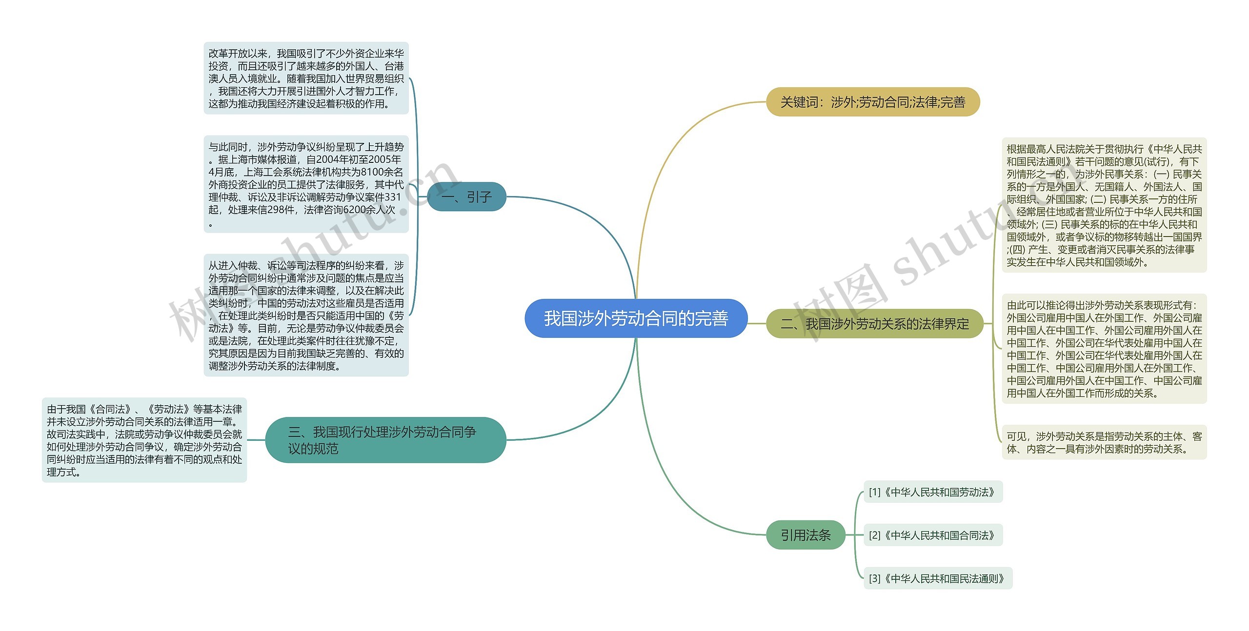 我国涉外劳动合同的完善思维导图