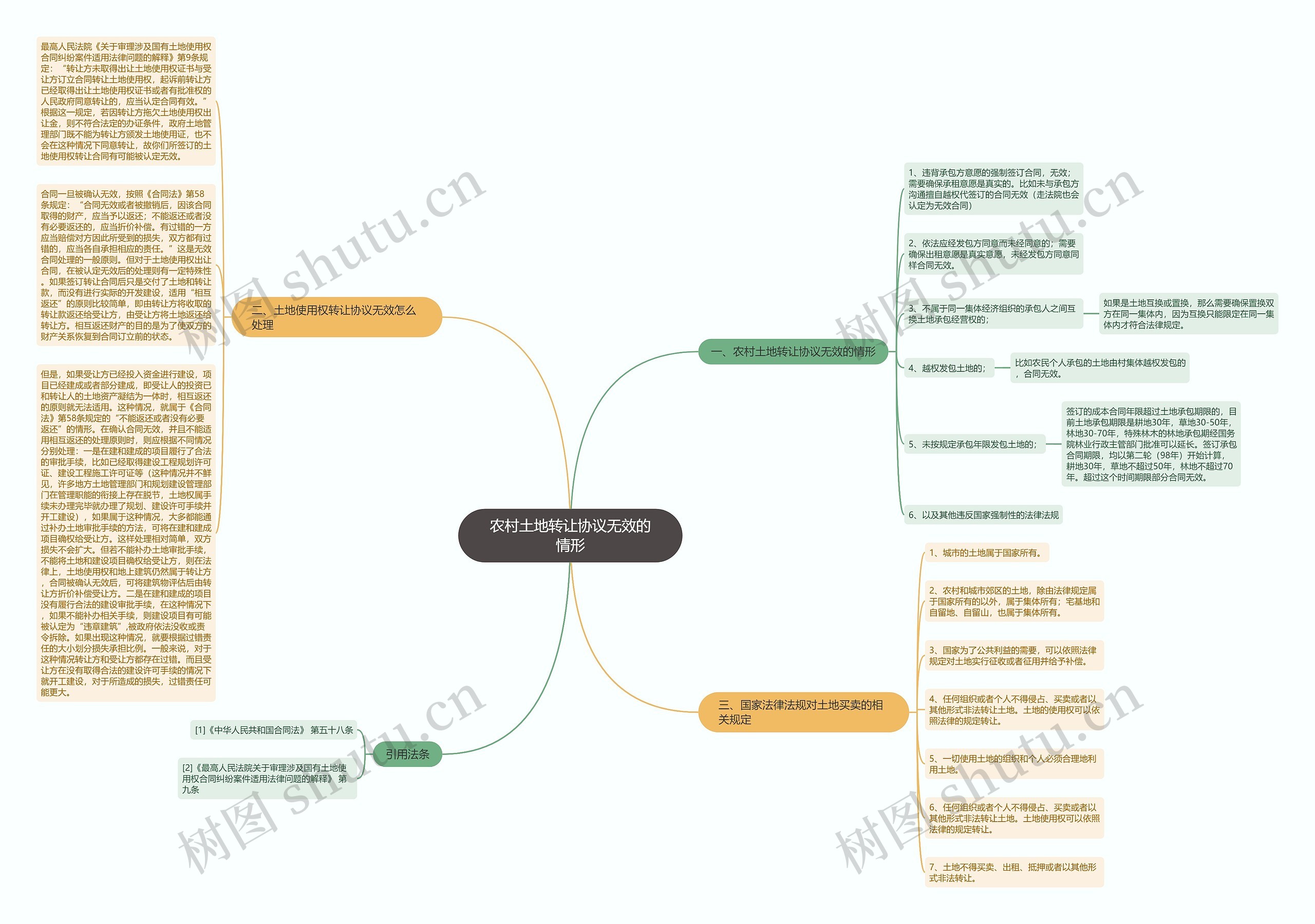 农村土地转让协议无效的情形思维导图