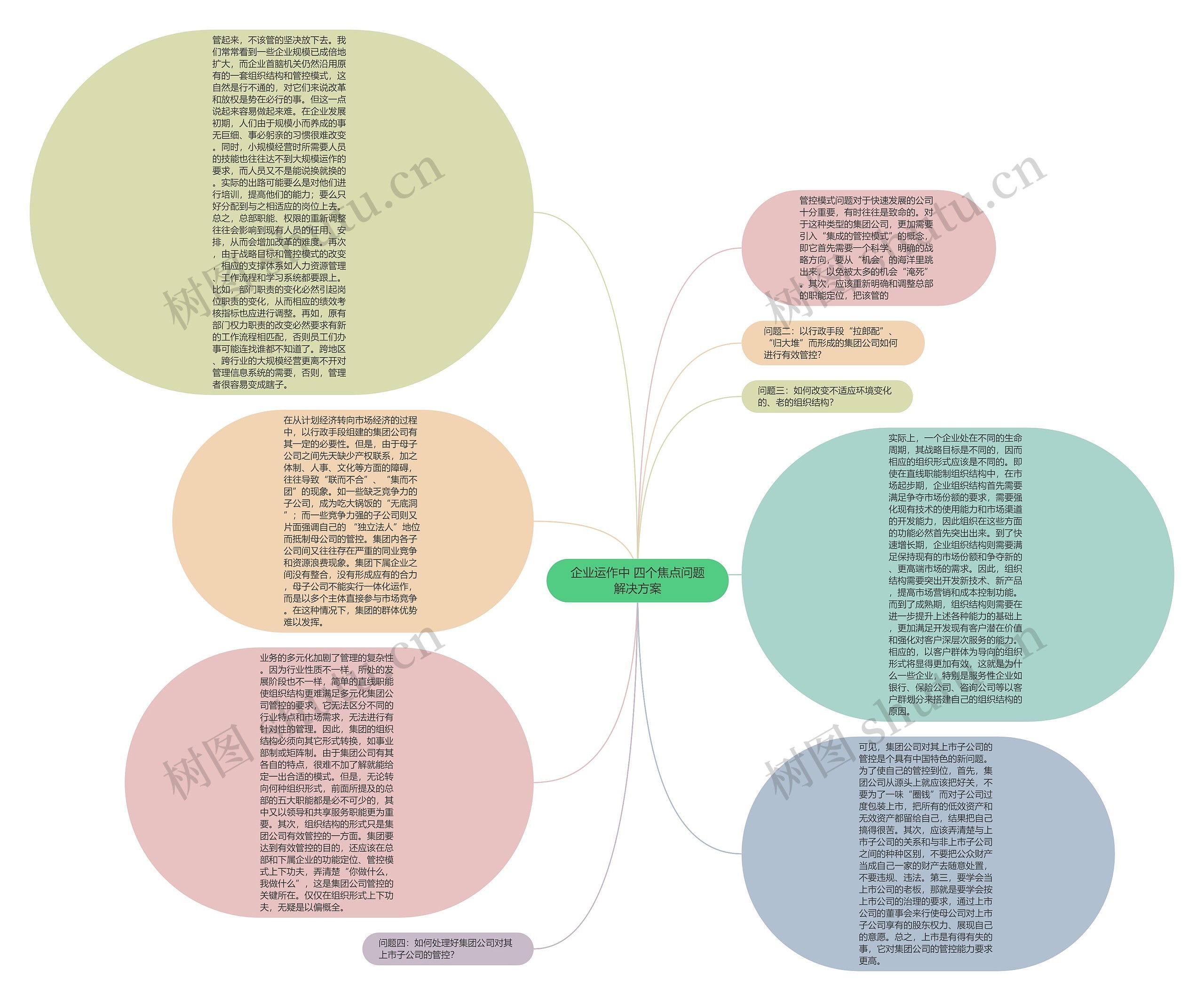 企业运作中 四个焦点问题解决方案思维导图高清图 企业运作中 四个焦点问题解决方案思维导图