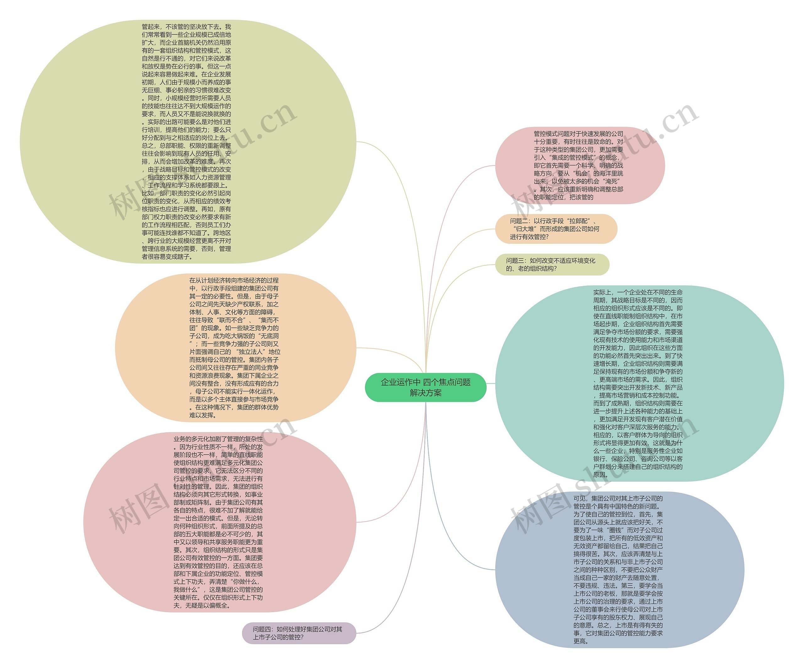 企业运作中 四个焦点问题解决方案思维导图