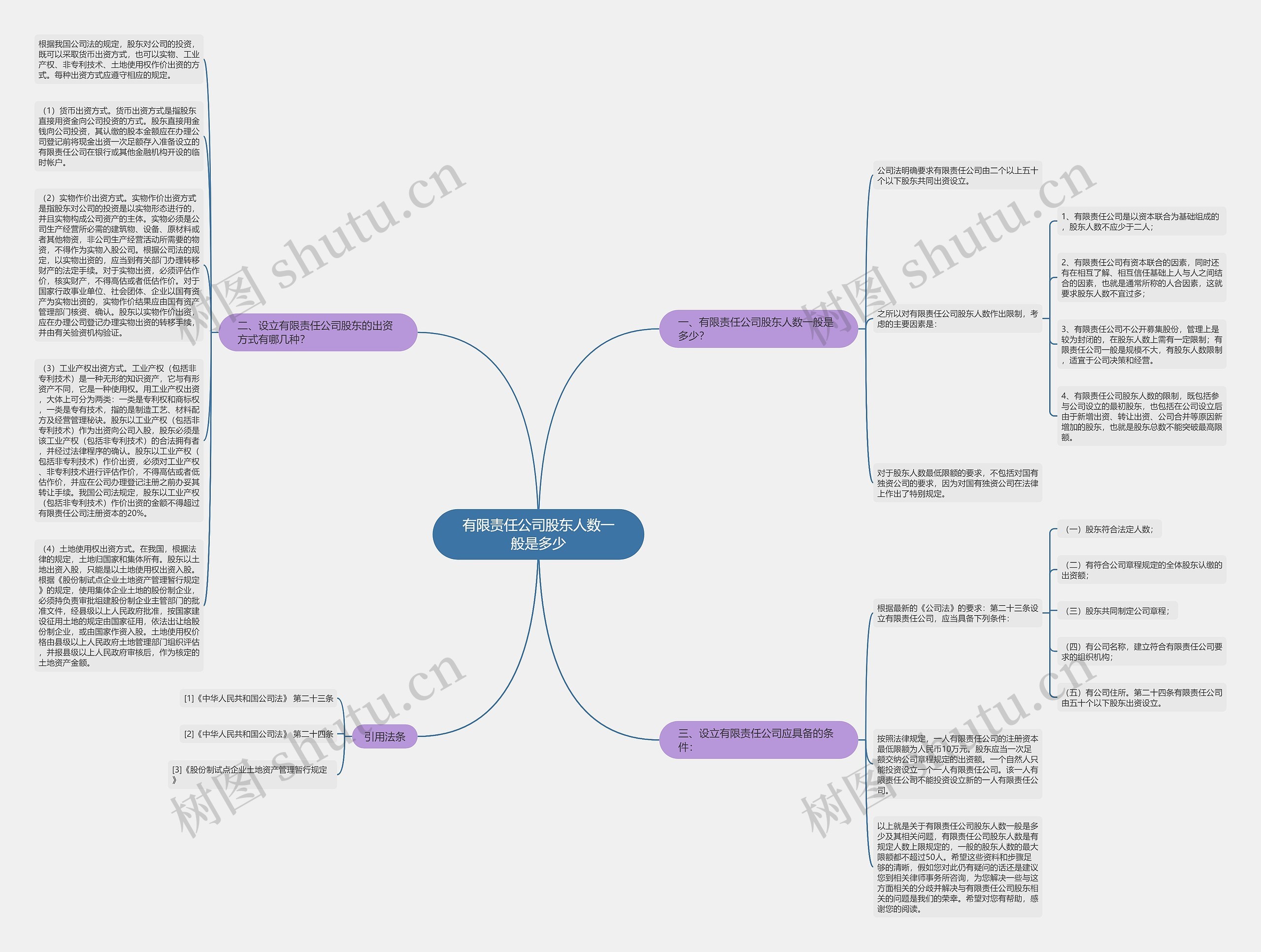 有限责任公司股东人数一般是多少思维导图