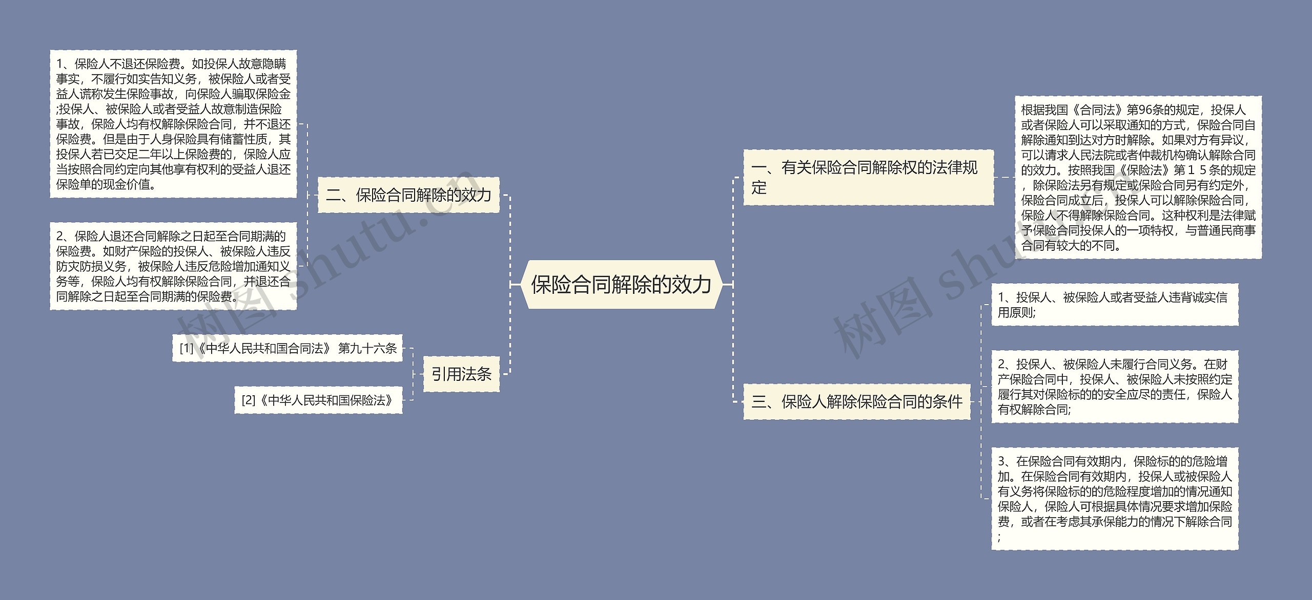 保险合同解除的效力思维导图