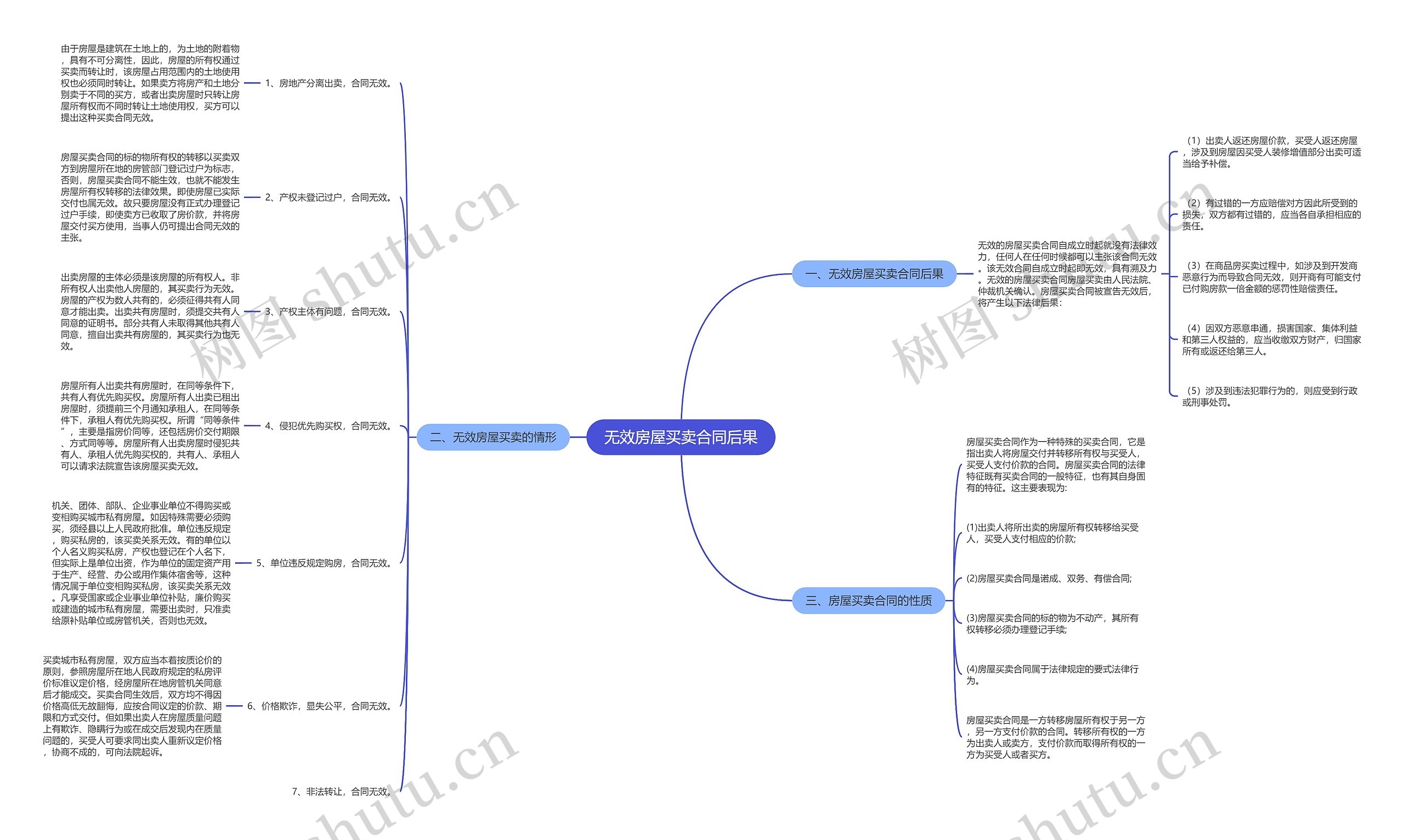 无效房屋买卖合同后果思维导图