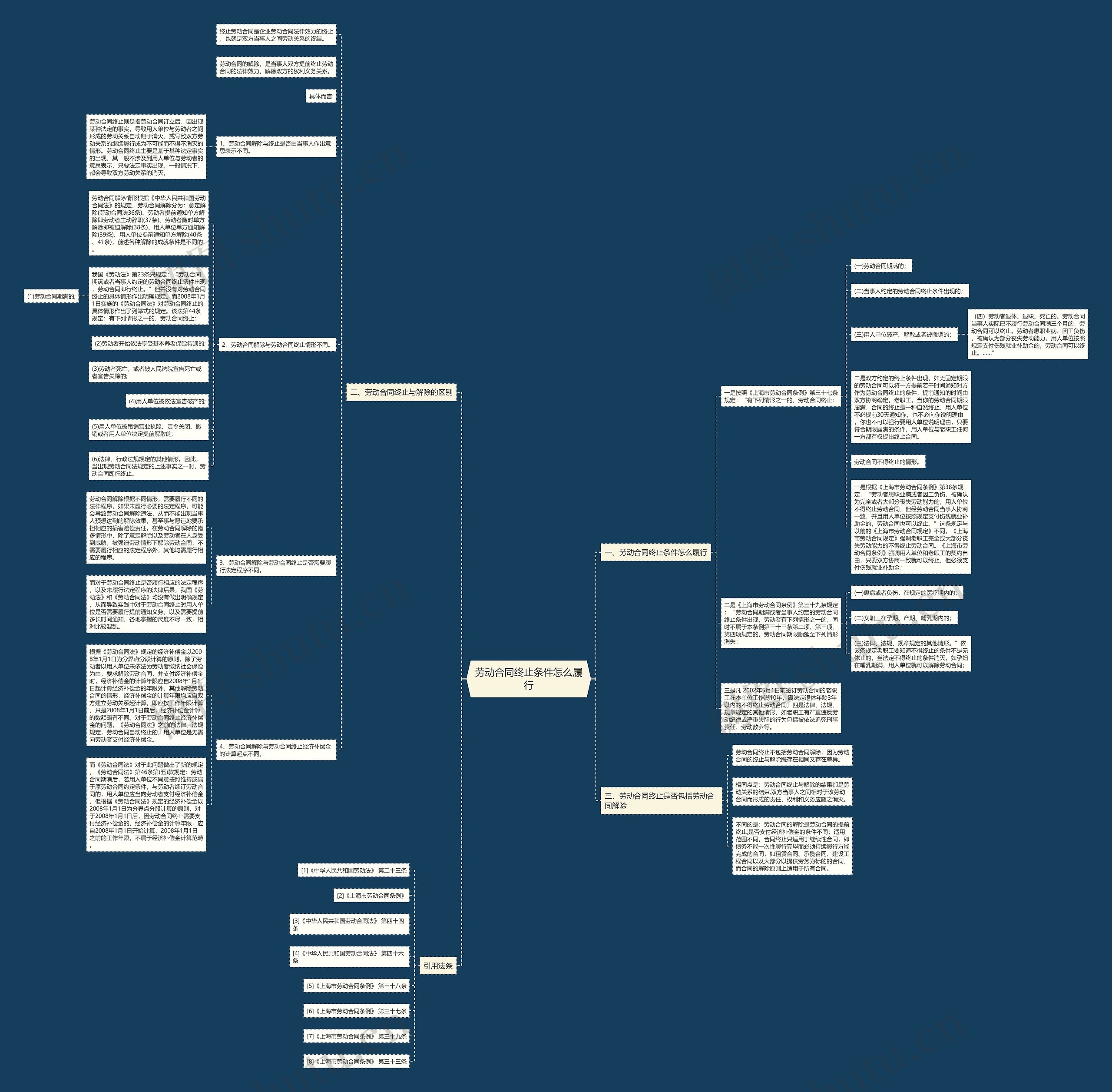 劳动合同终止条件怎么履行思维导图