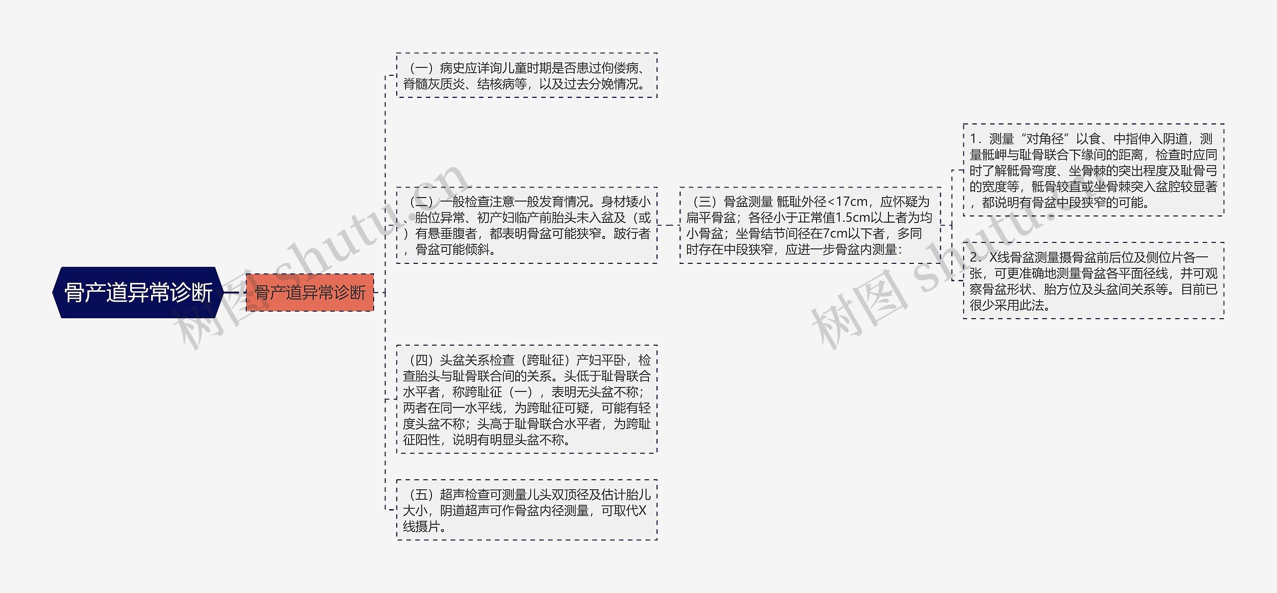 骨产道异常诊断思维导图