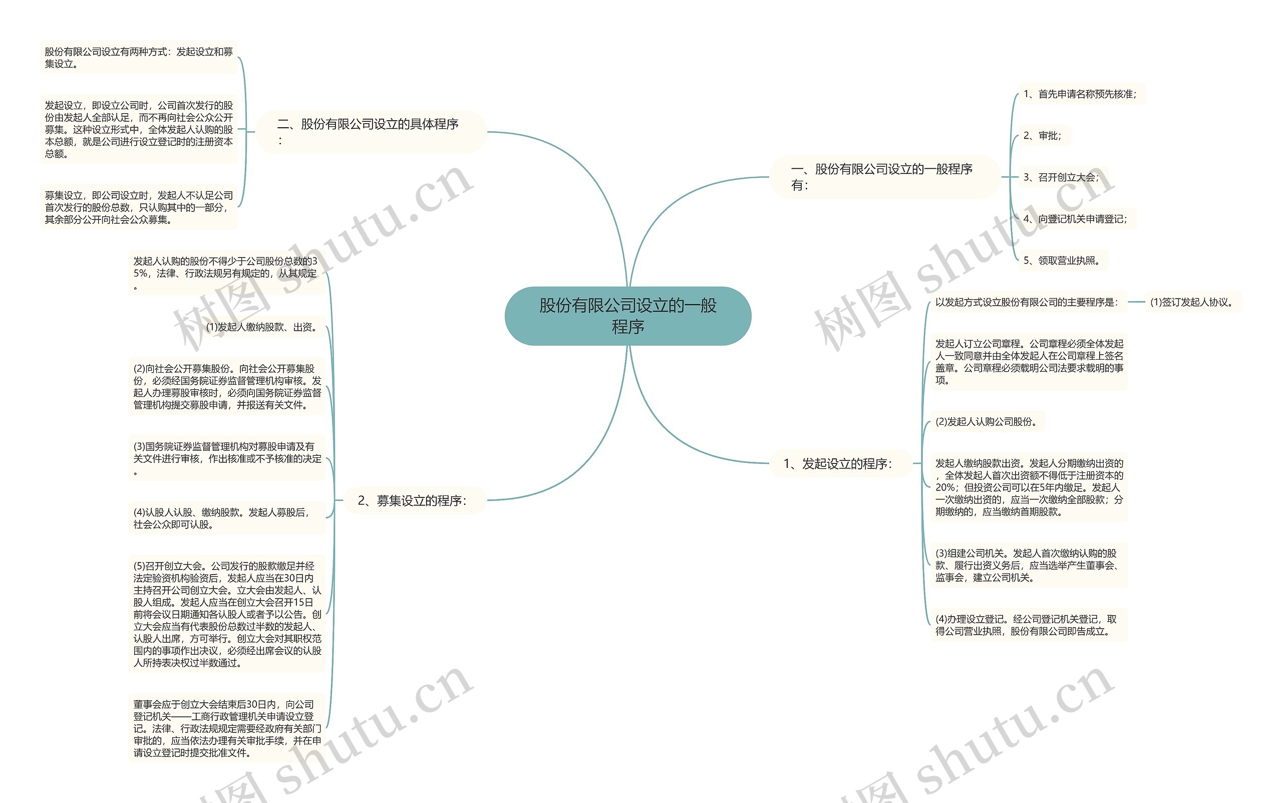 股份有限公司设立的一般程序