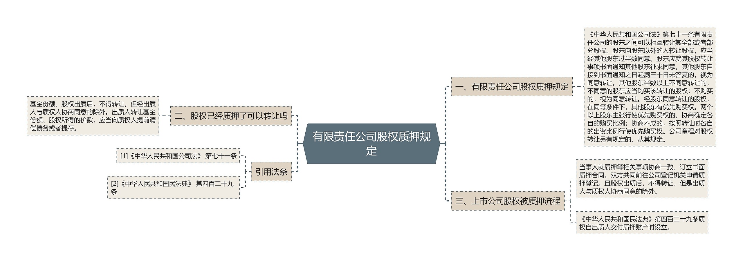 有限责任公司股权质押规定思维导图