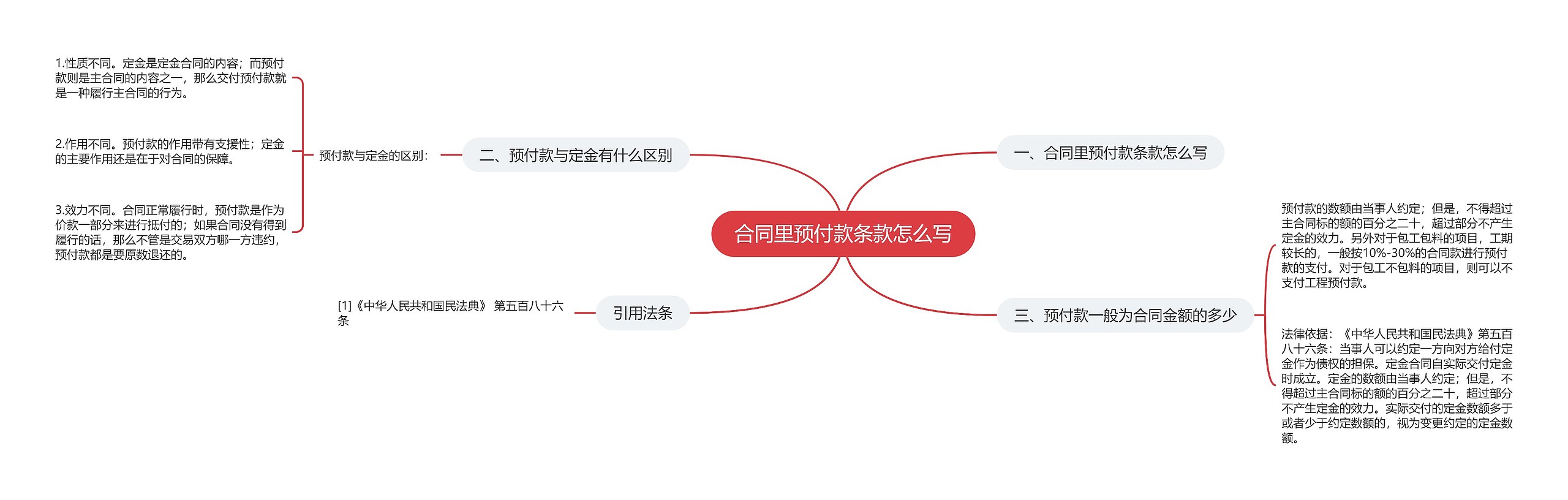合同里预付款条款怎么写
