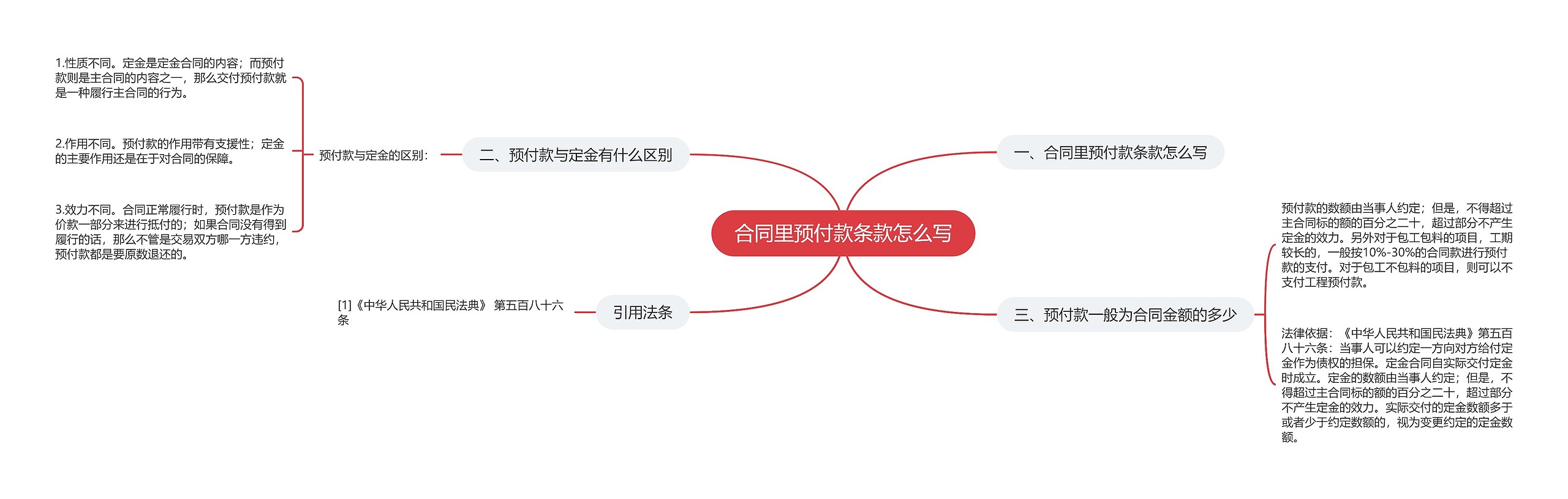 合同里预付款条款怎么写思维导图