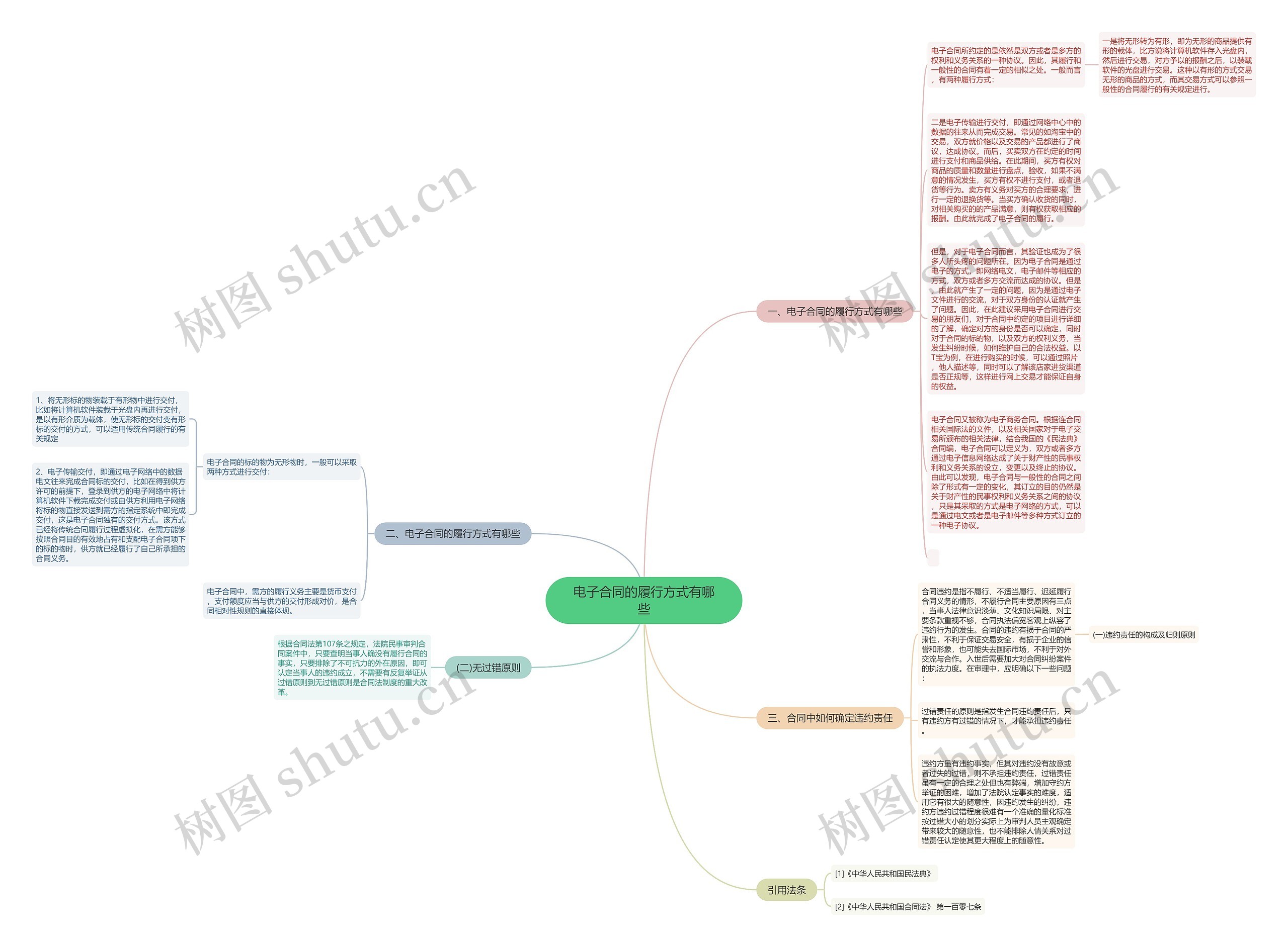 电子合同的履行方式有哪些思维导图