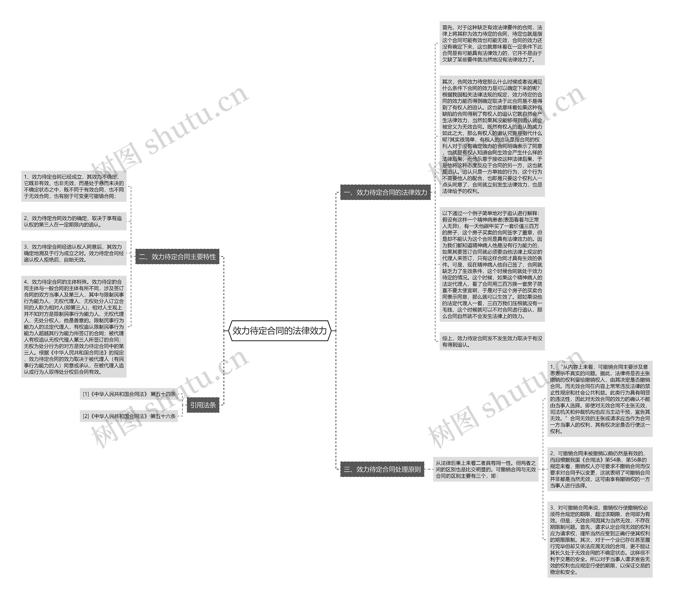 效力待定合同的法律效力思维导图