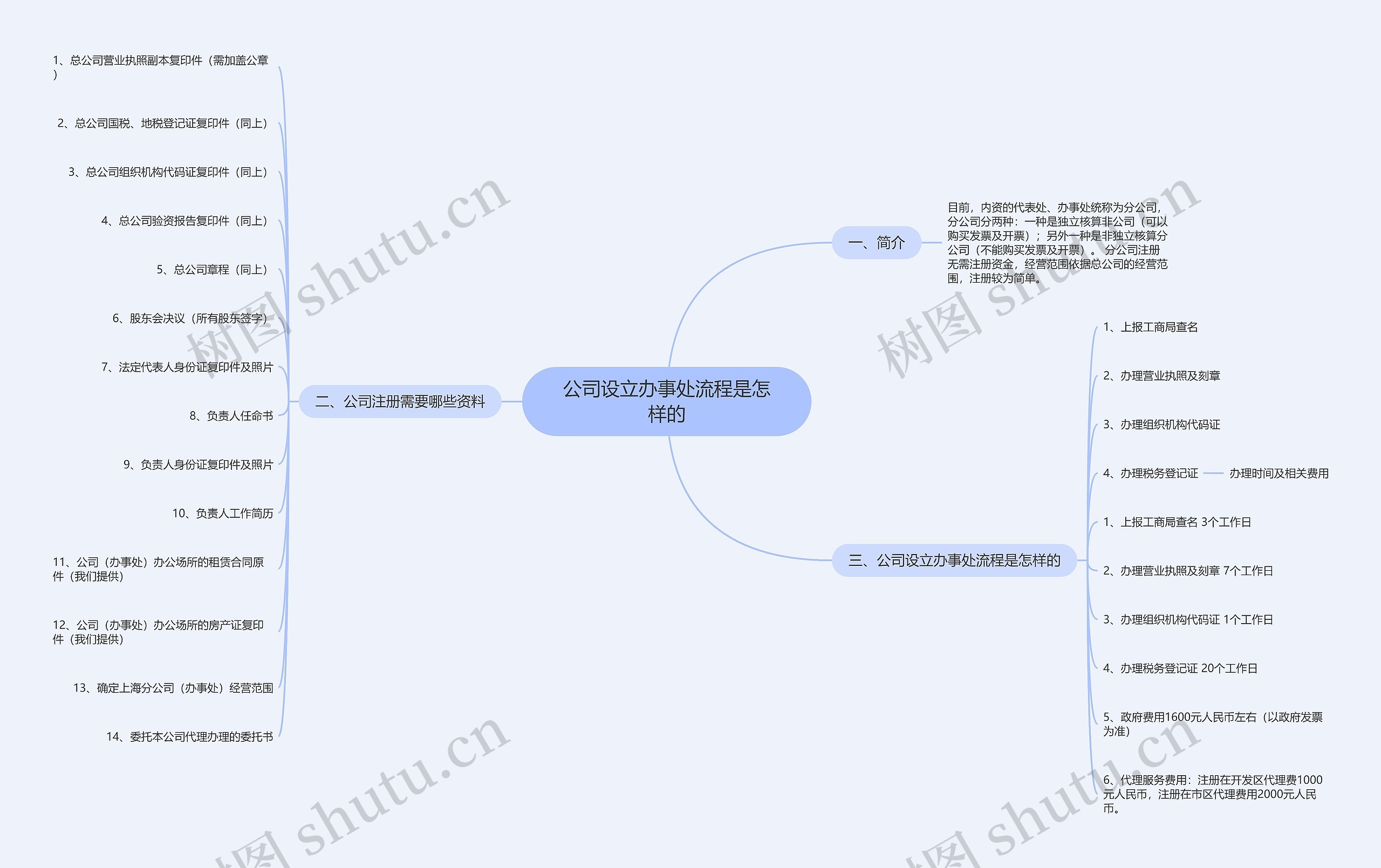 公司设立办事处流程是怎样的思维导图