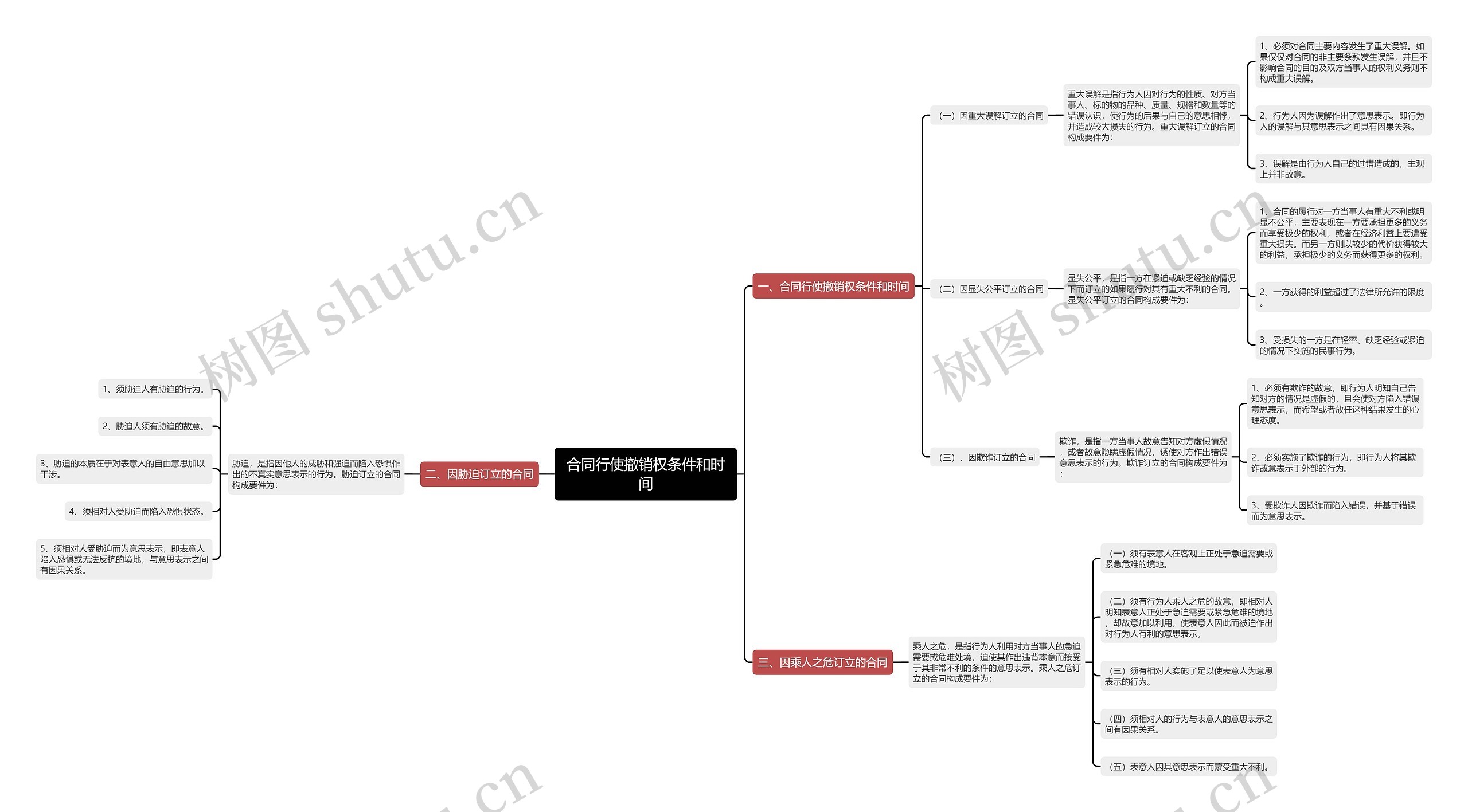 合同行使撤销权条件和时间思维导图