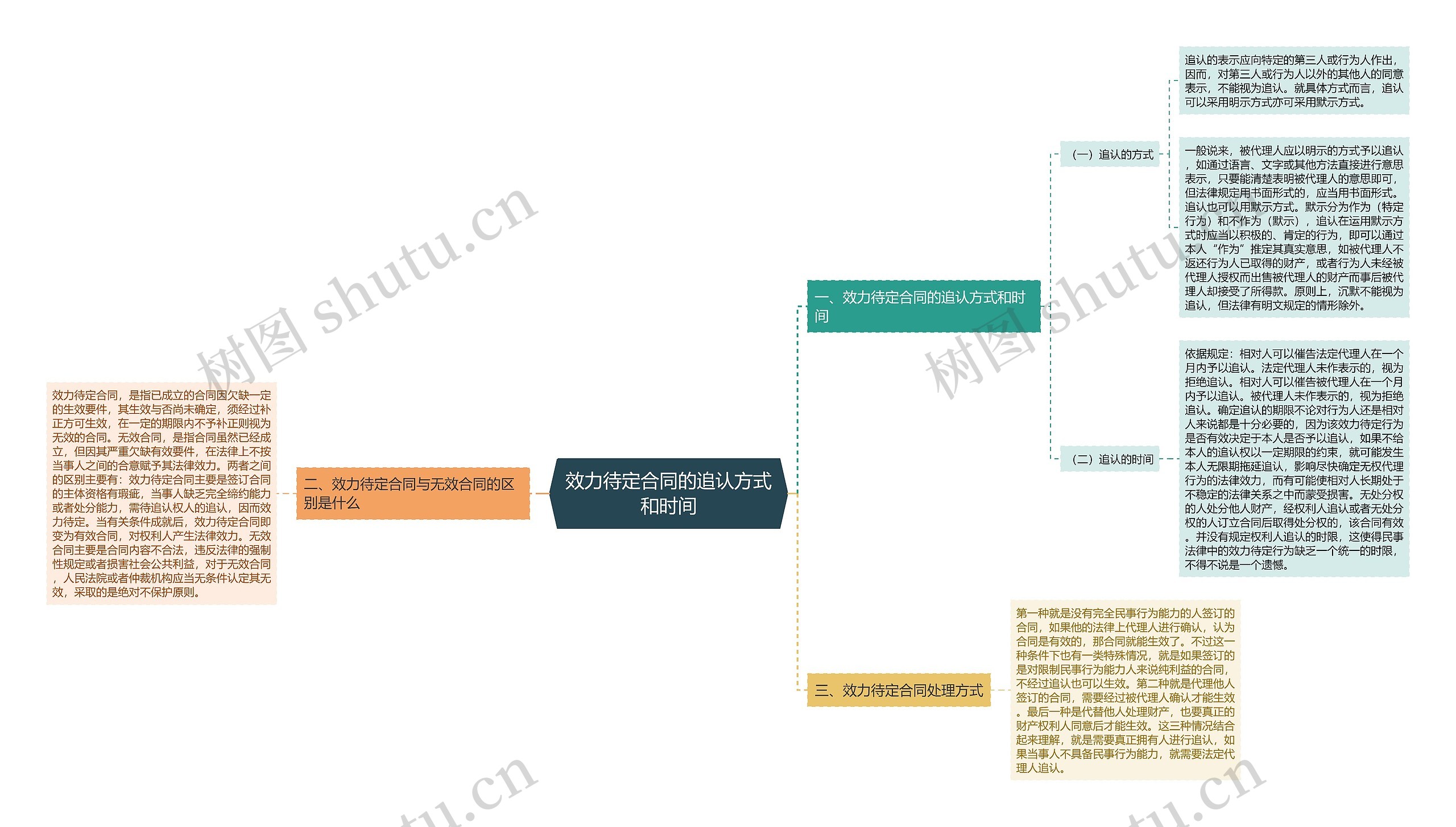 效力待定合同的追认方式和时间思维导图