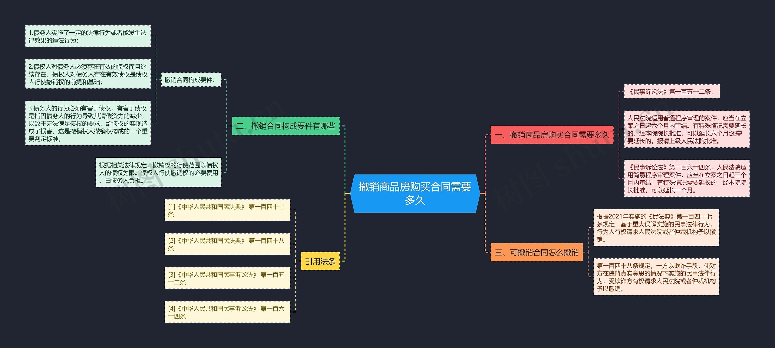 撤销商品房购买合同需要多久思维导图
