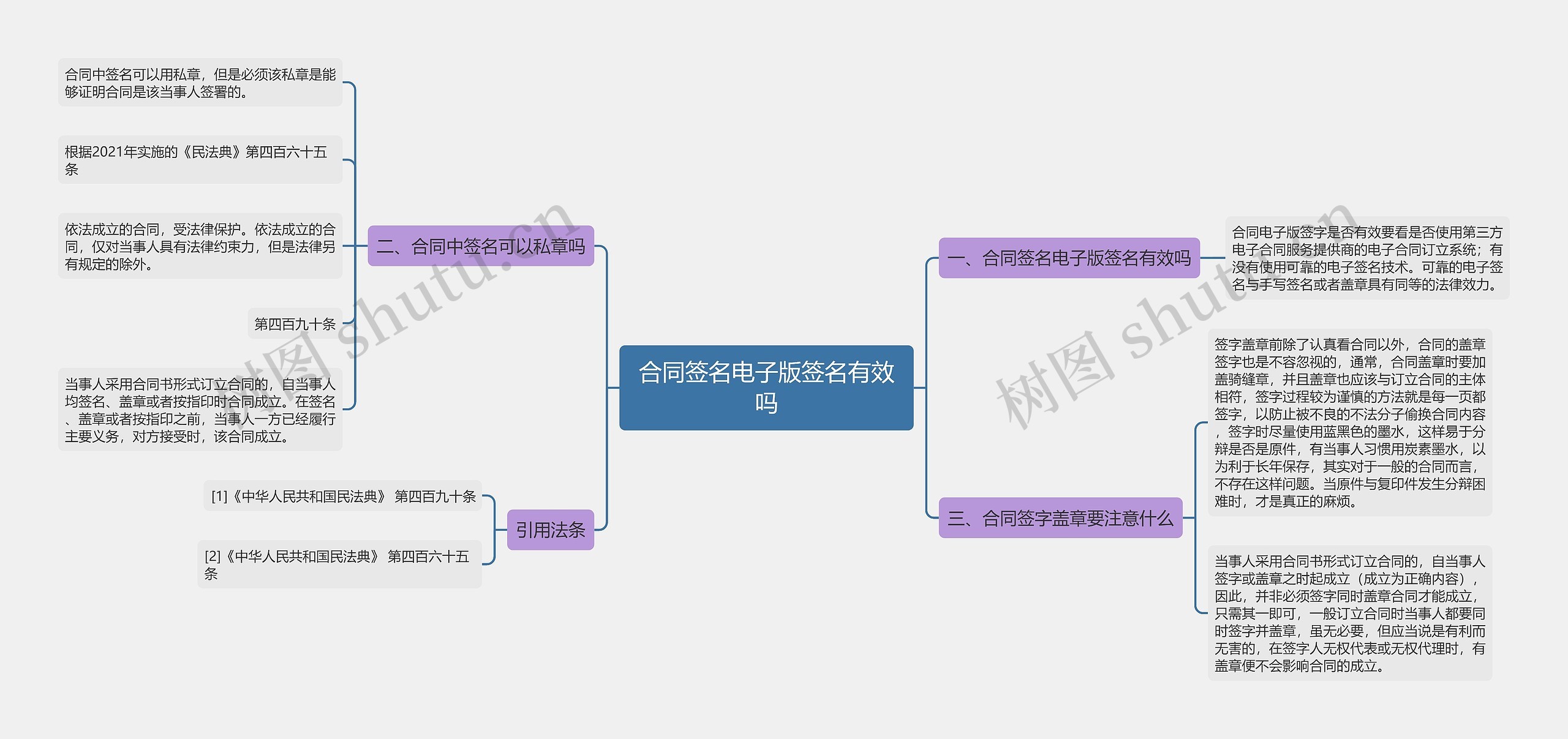 合同签名电子版签名有效吗思维导图