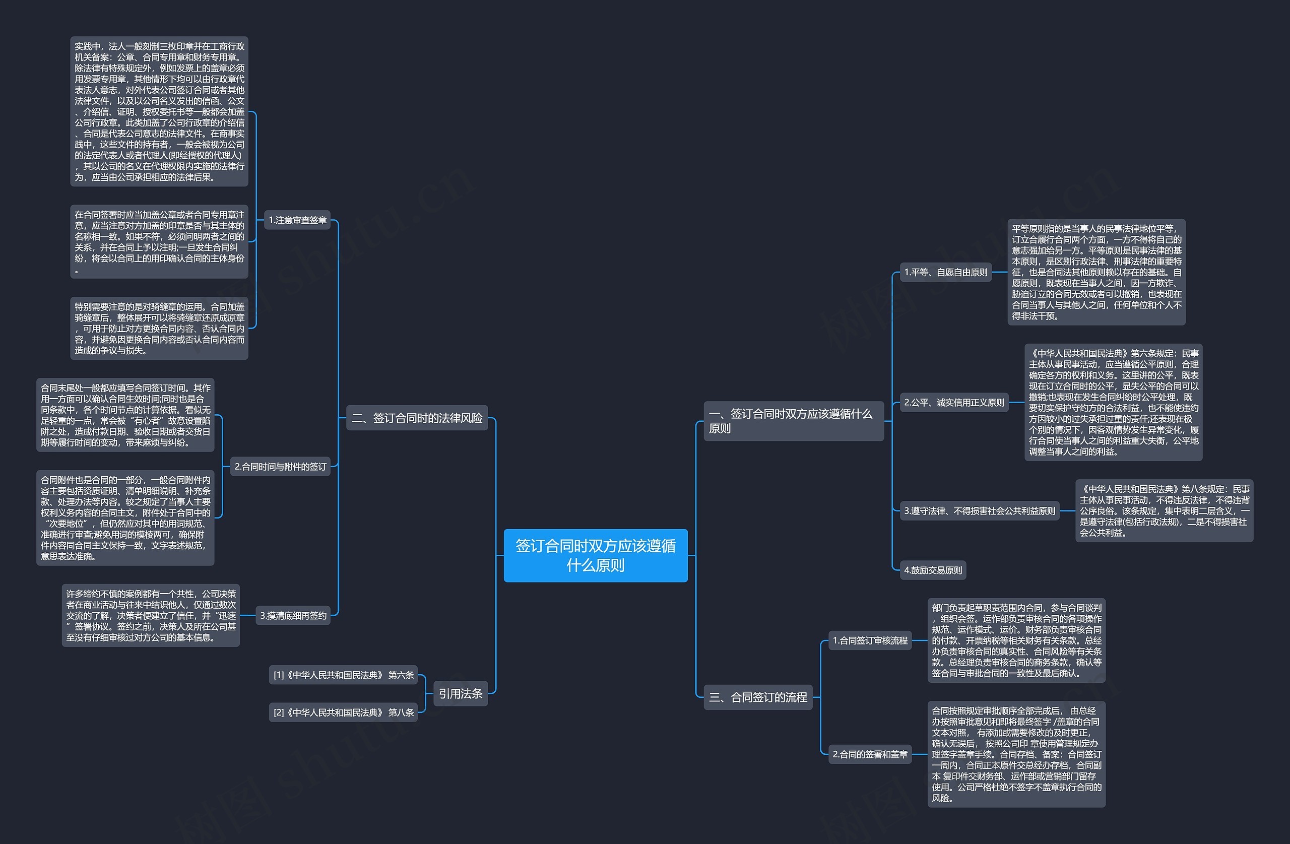 签订合同时双方应该遵循什么原则思维导图