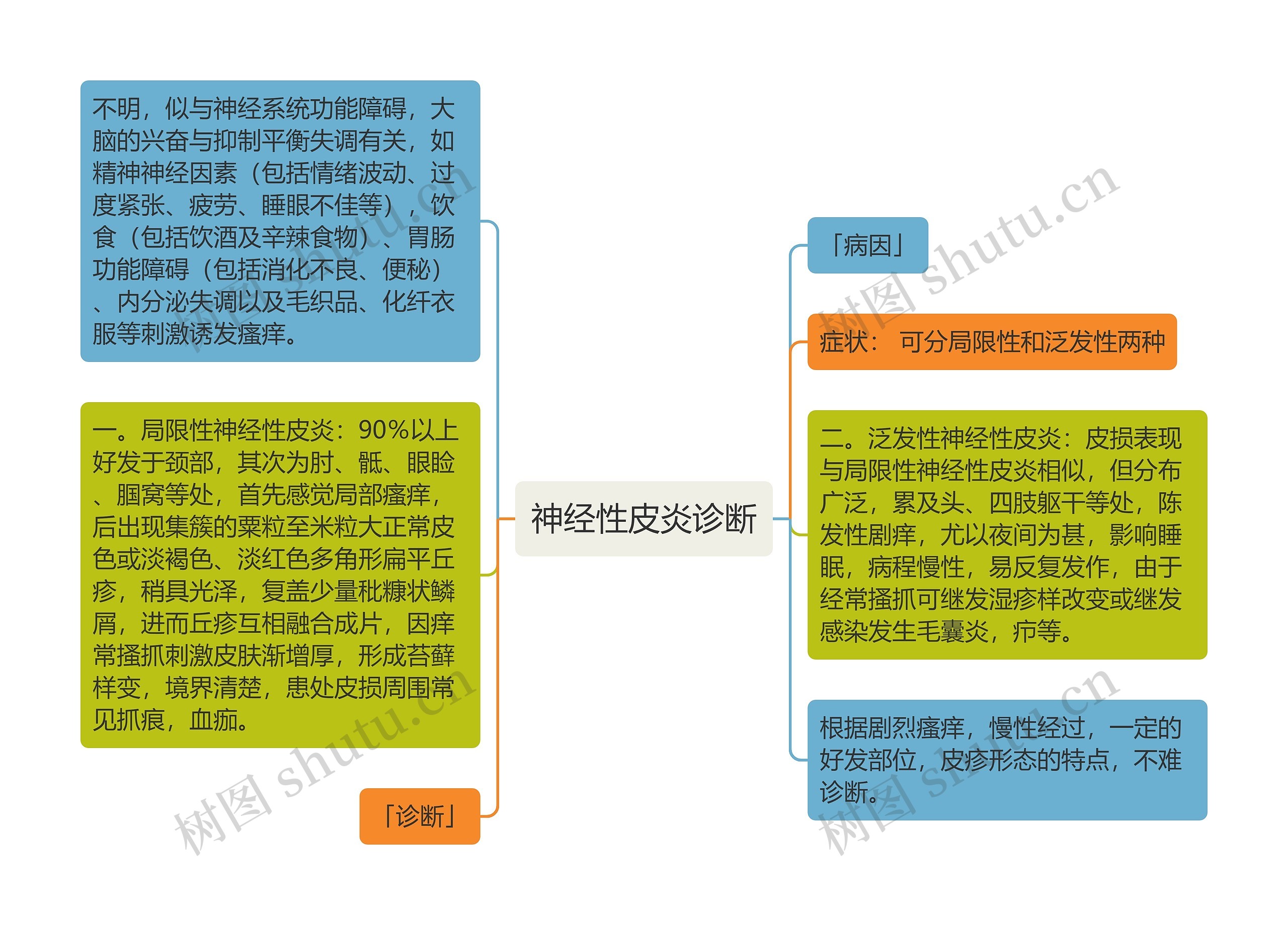 神经性皮炎诊断思维导图