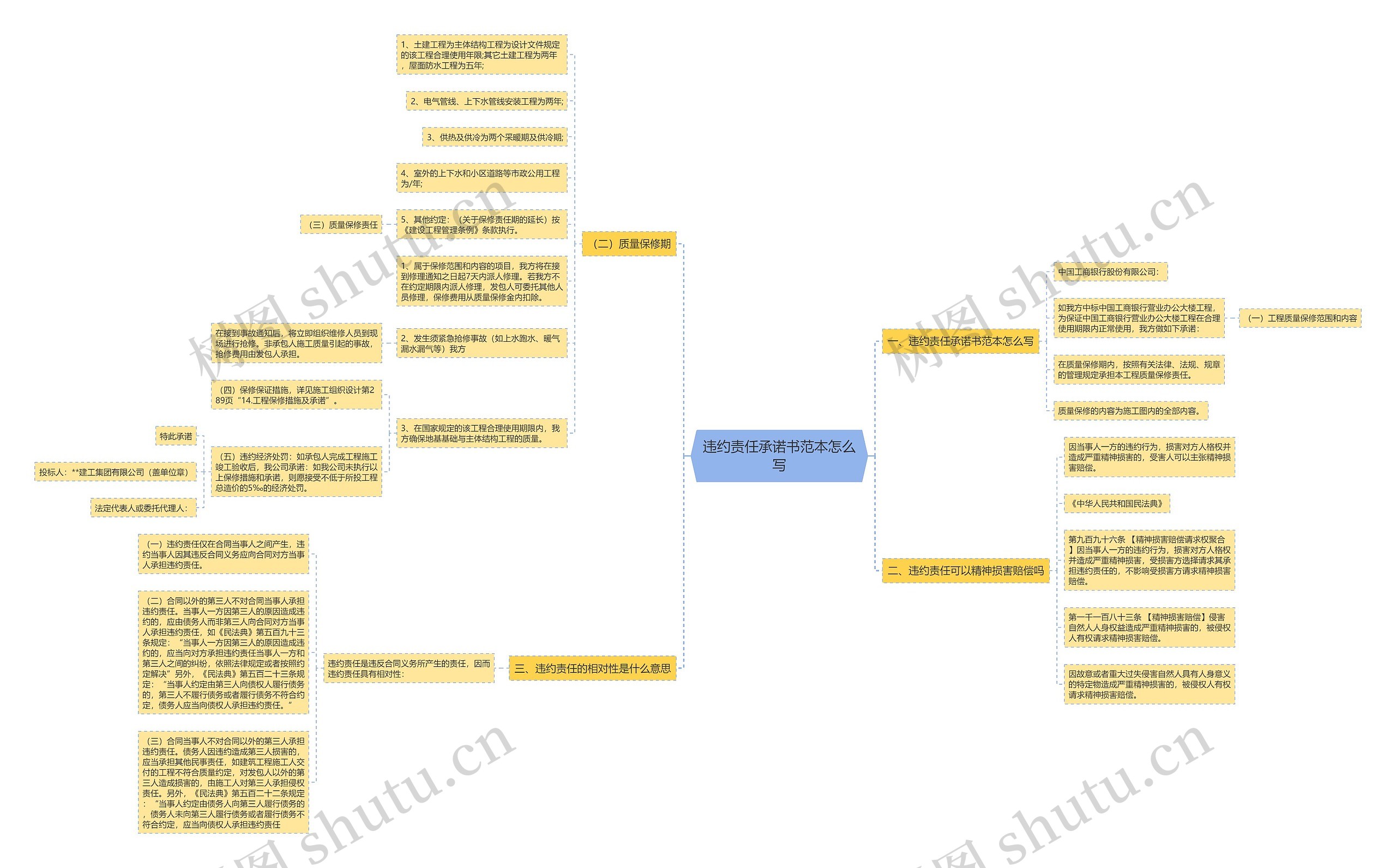 违约责任承诺书范本怎么写思维导图