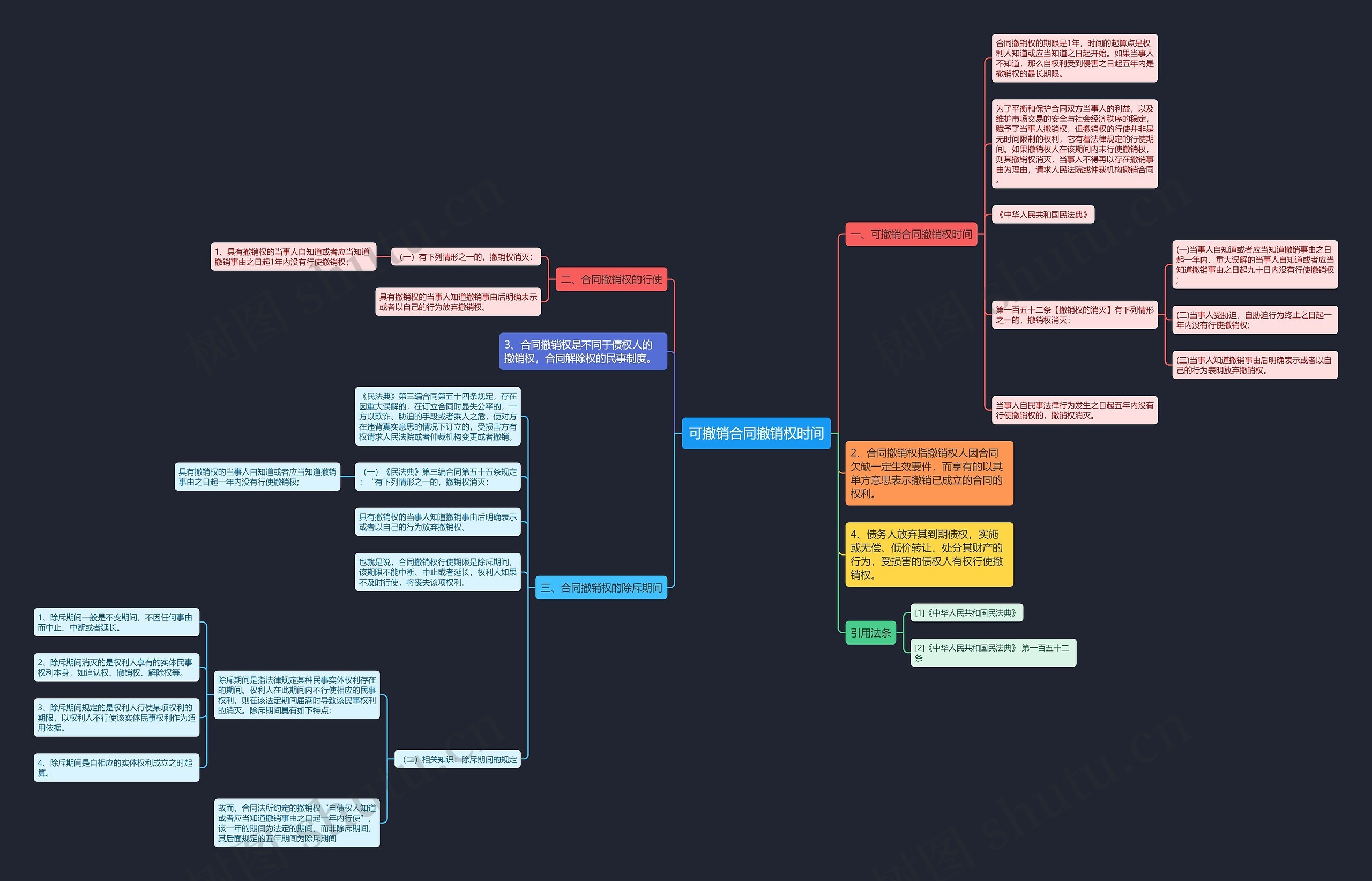 可撤销合同撤销权时间思维导图
