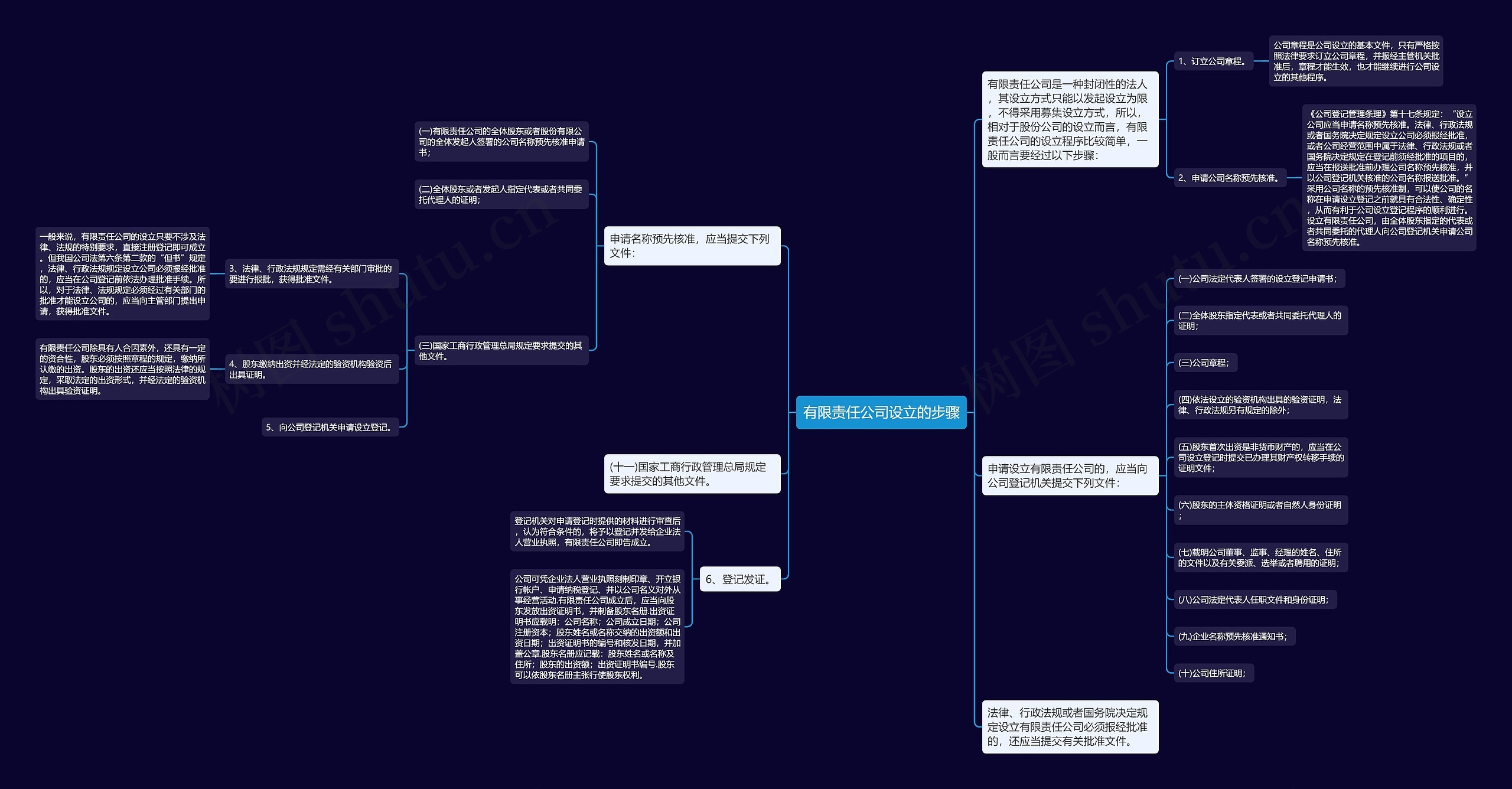 有限责任公司设立的步骤思维导图