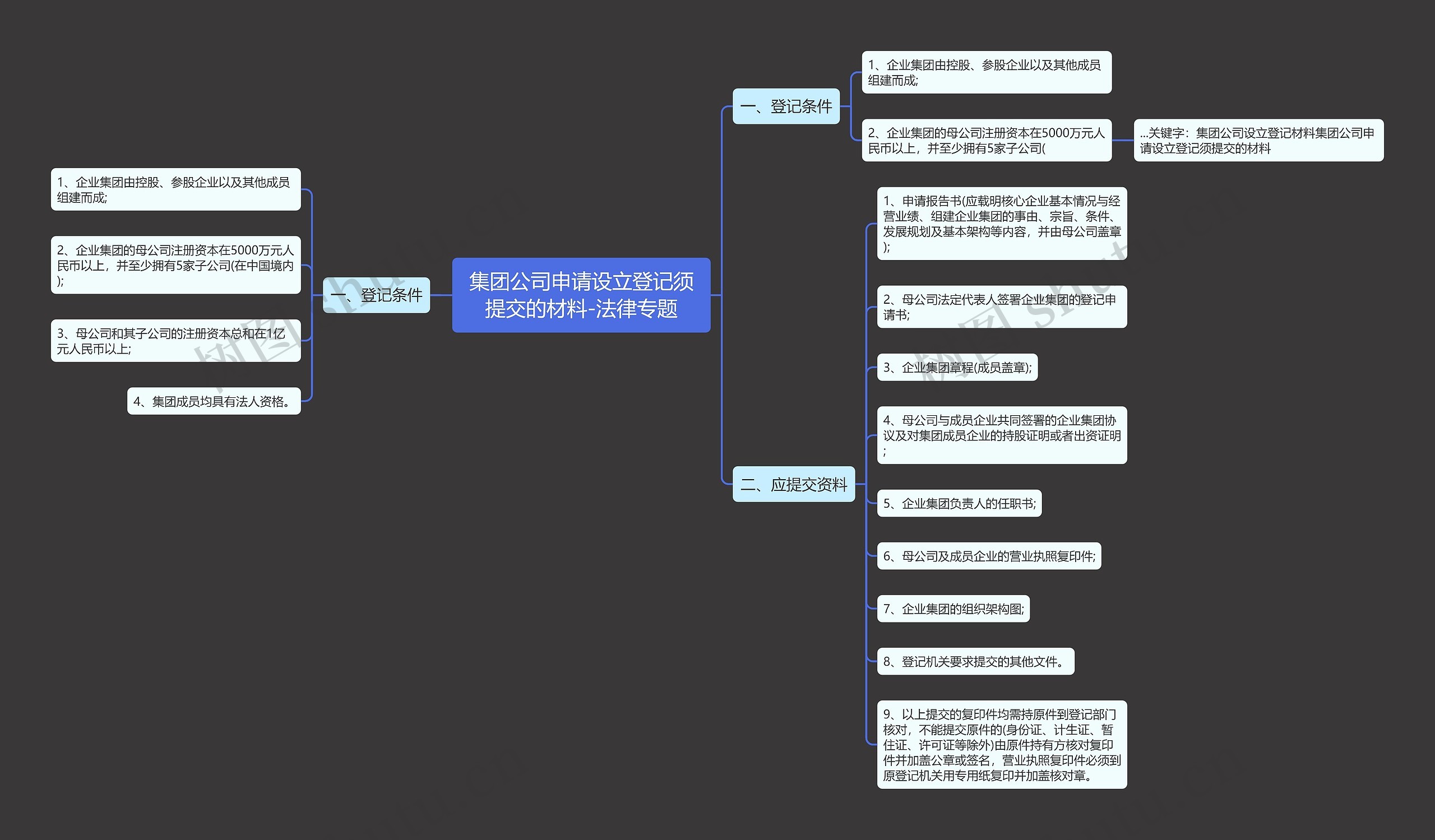 集团公司申请设立登记须提交的材料-法律专题思维导图