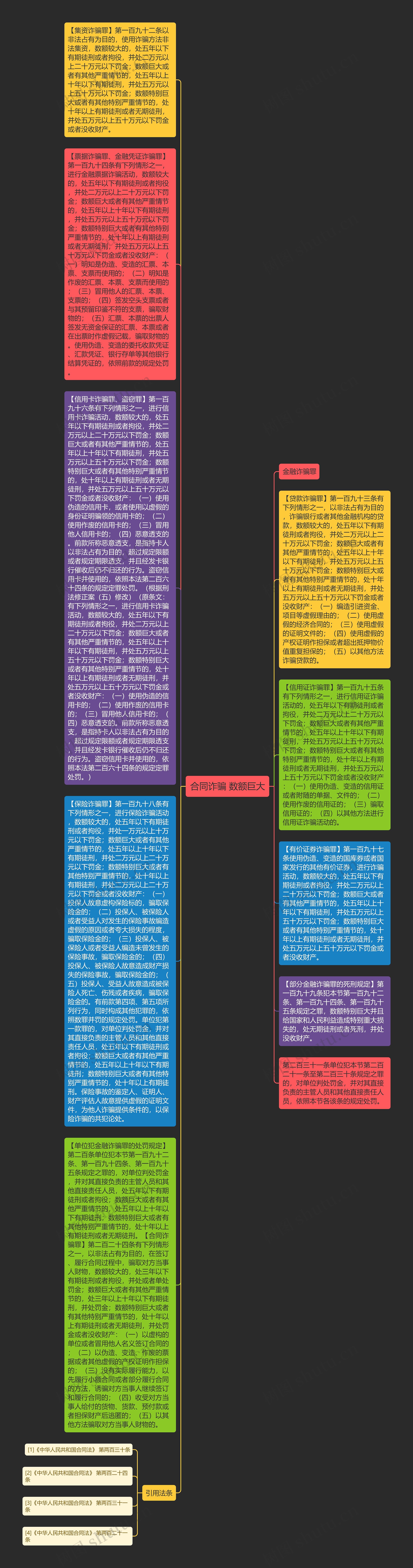 合同诈骗 数额巨大思维导图