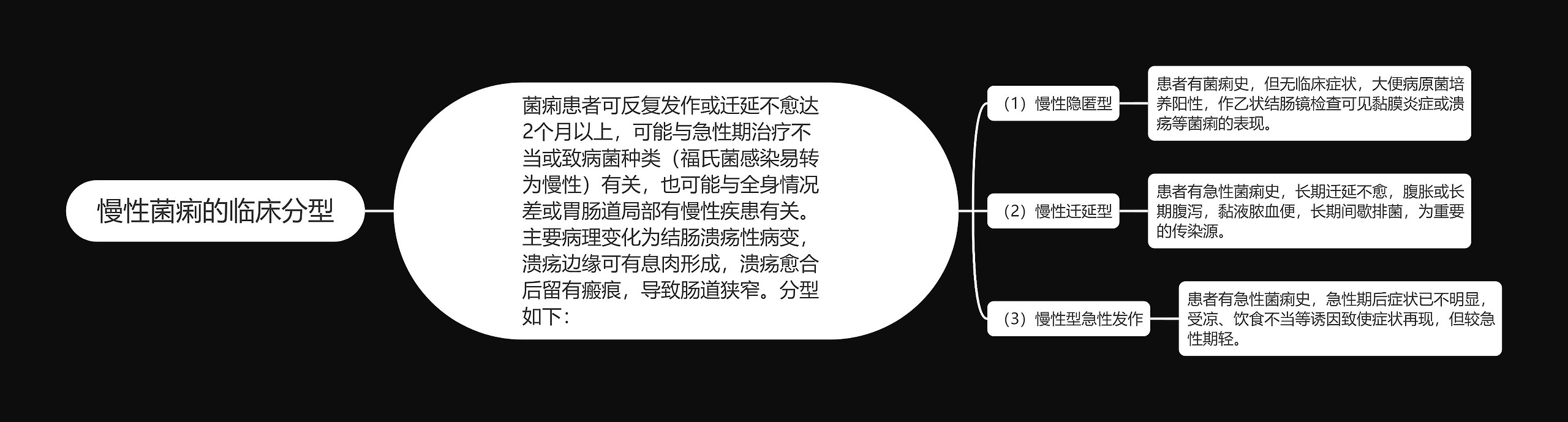 慢性菌痢的临床分型 慢性菌痢的临床分型