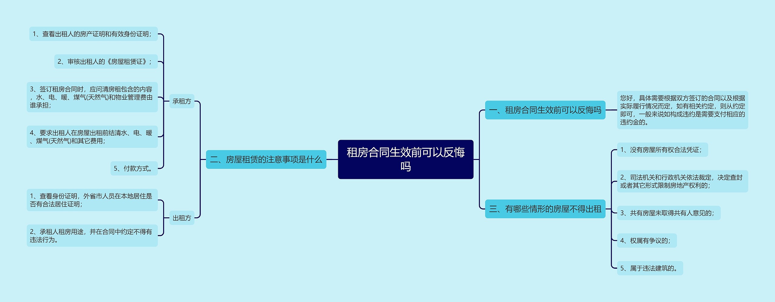 租房合同生效前可以反悔吗思维导图