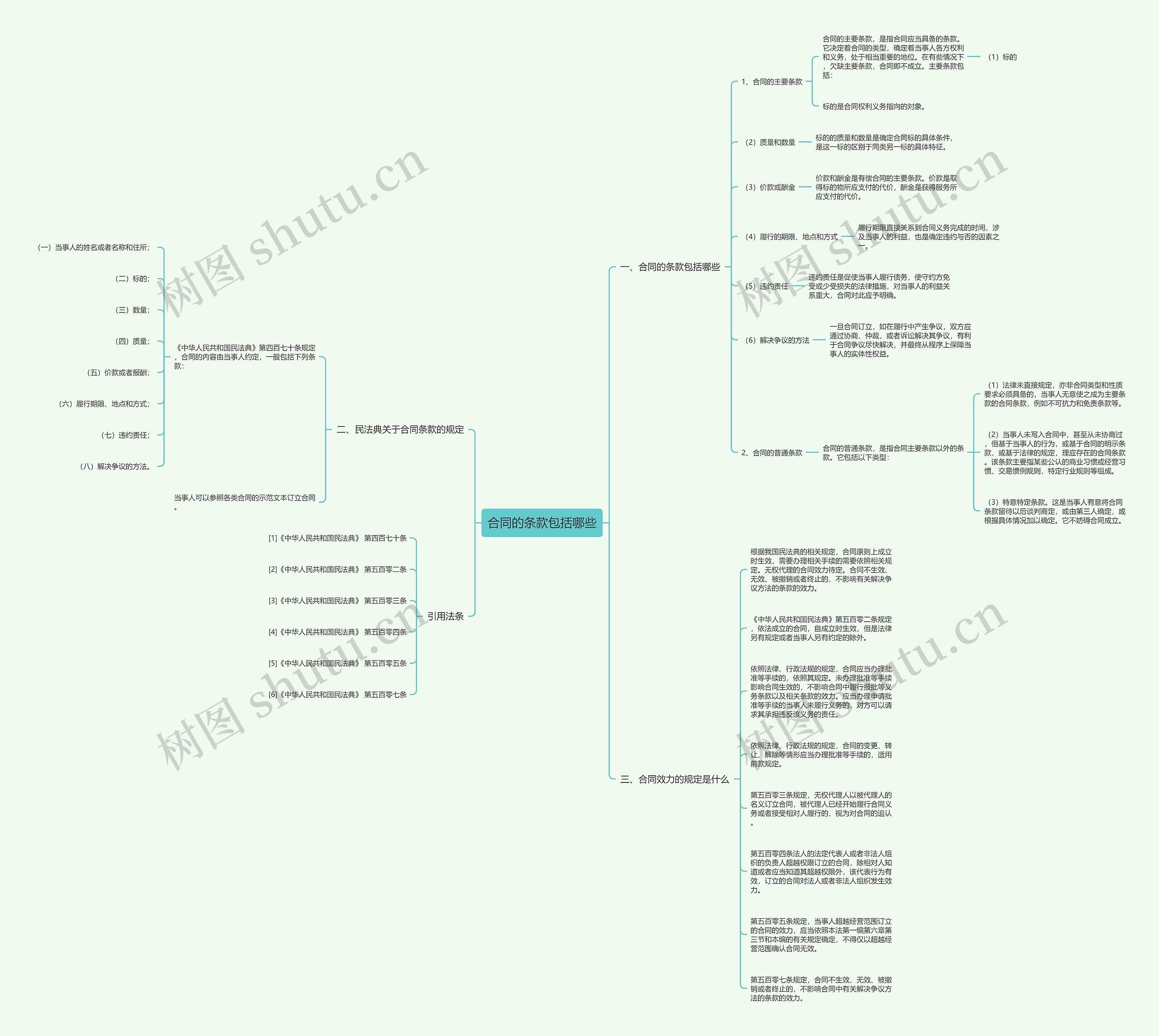 合同的条款包括哪些思维导图