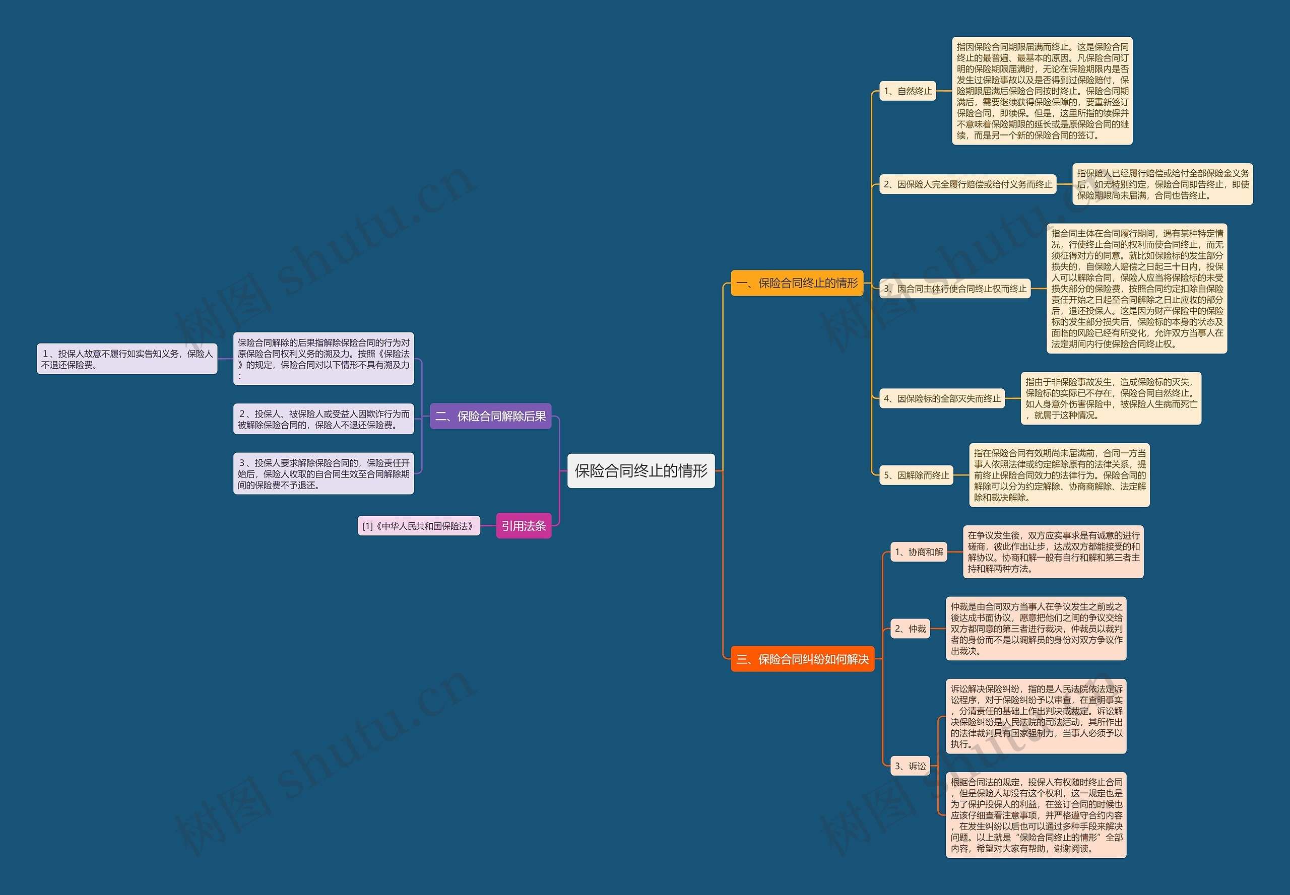 保险合同终止的情形思维导图