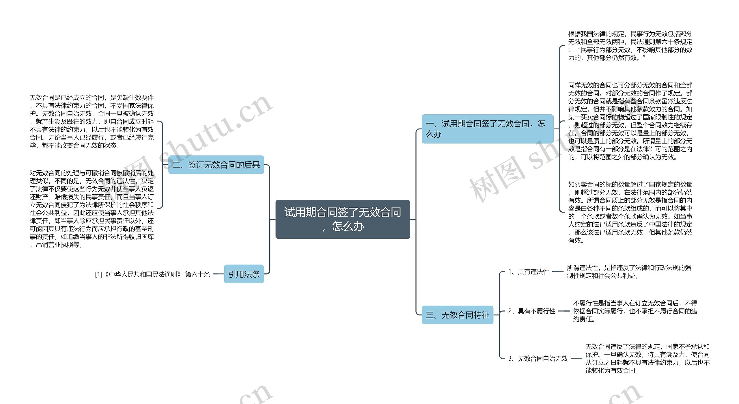 试用期合同签了无效合同，怎么办思维导图