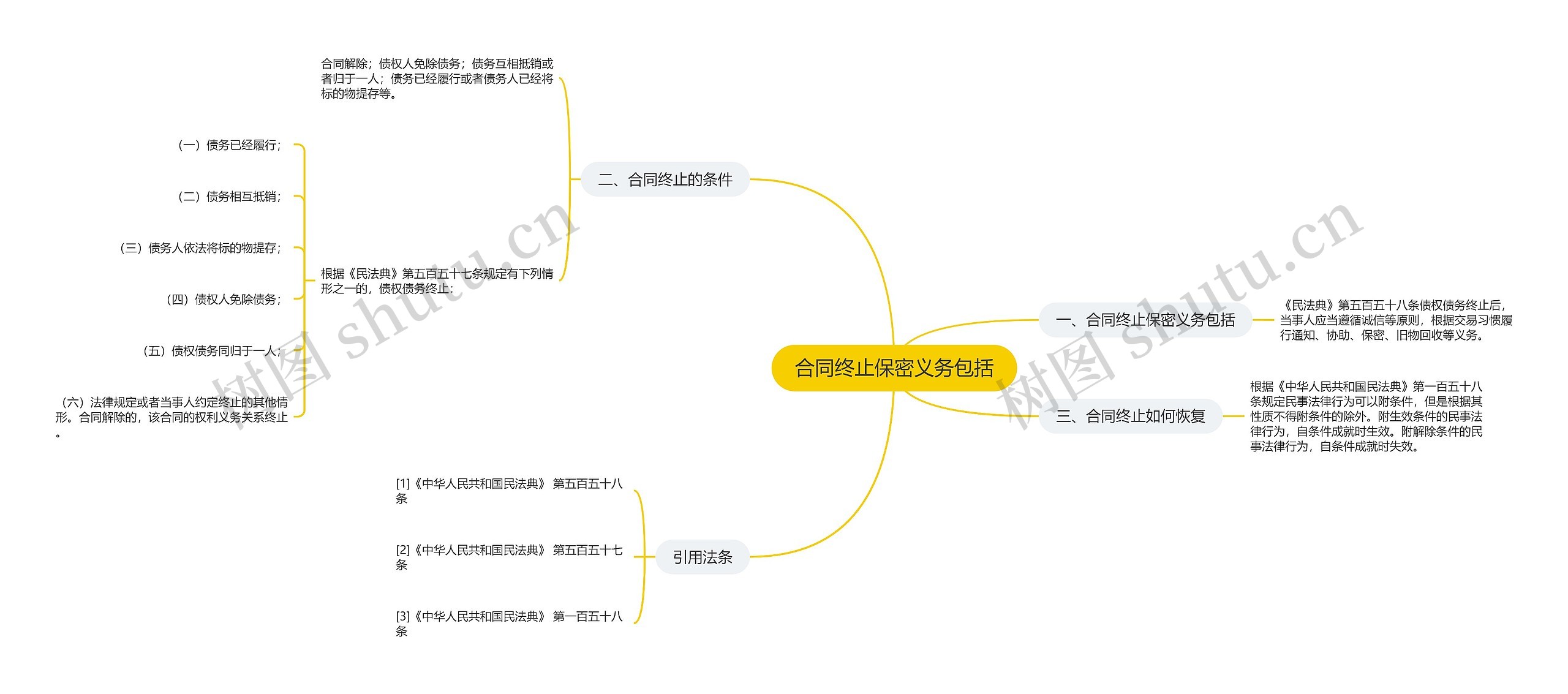 合同终止保密义务包括思维导图