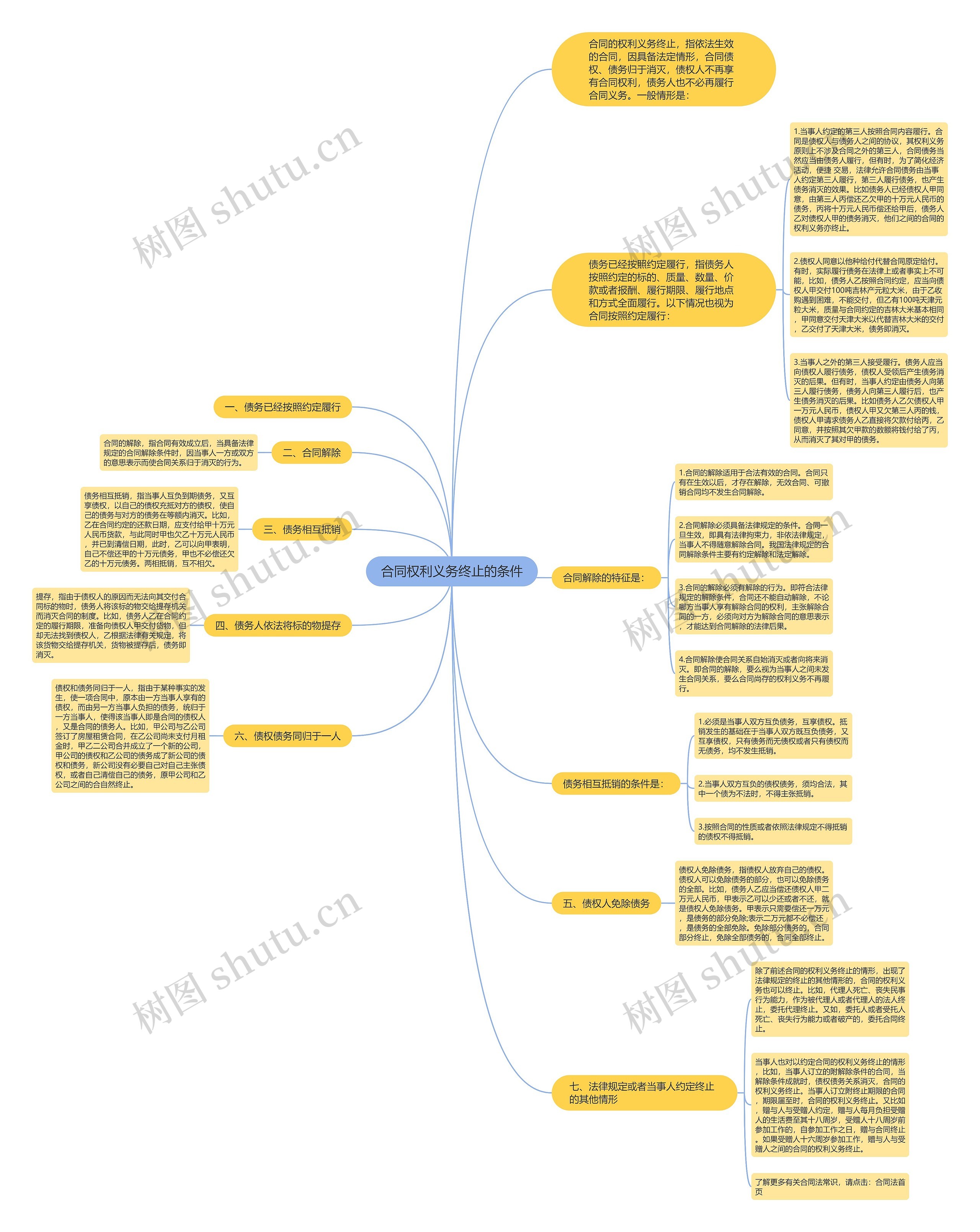 合同权利义务终止的条件思维导图