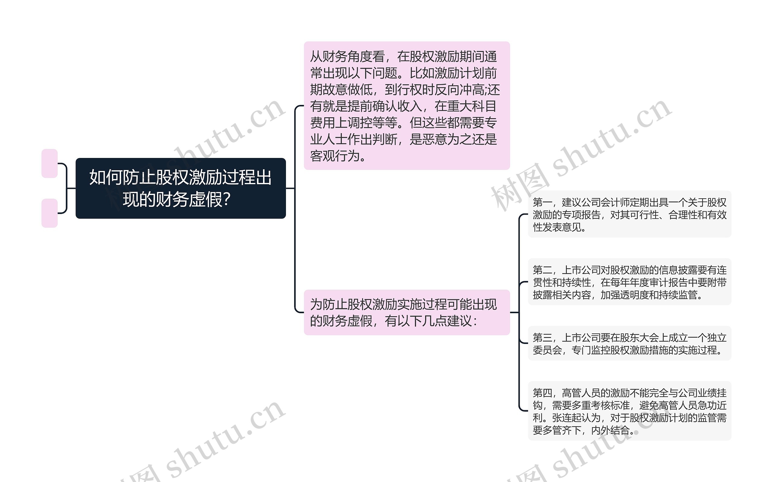 如何防止股权激励过程出现的财务虚假？