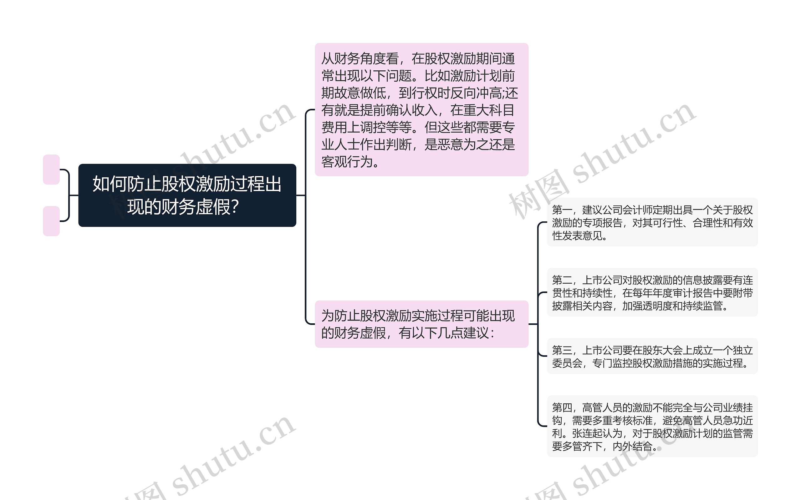 如何防止股权激励过程出现的财务虚假？思维导图