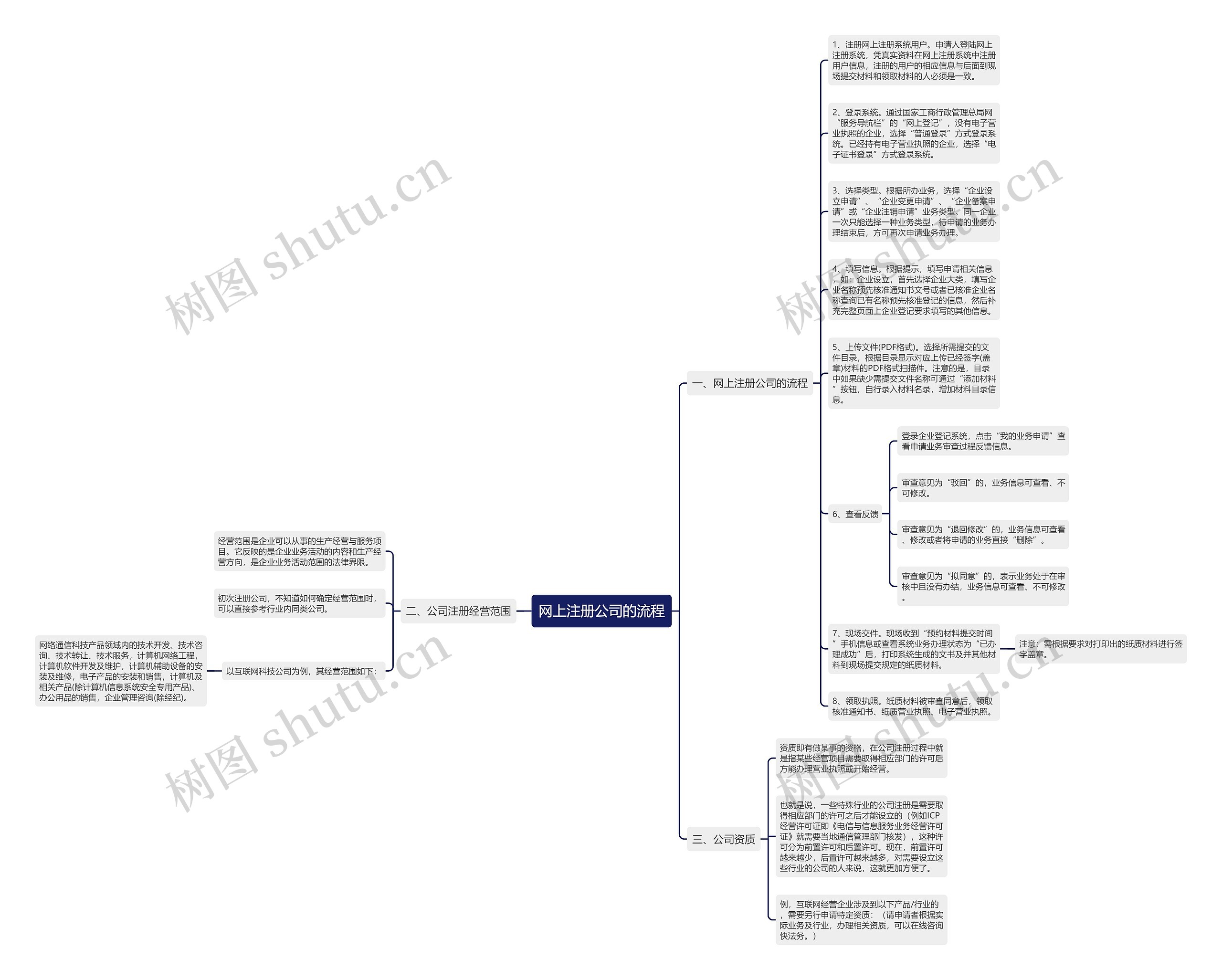 网上注册公司的流程