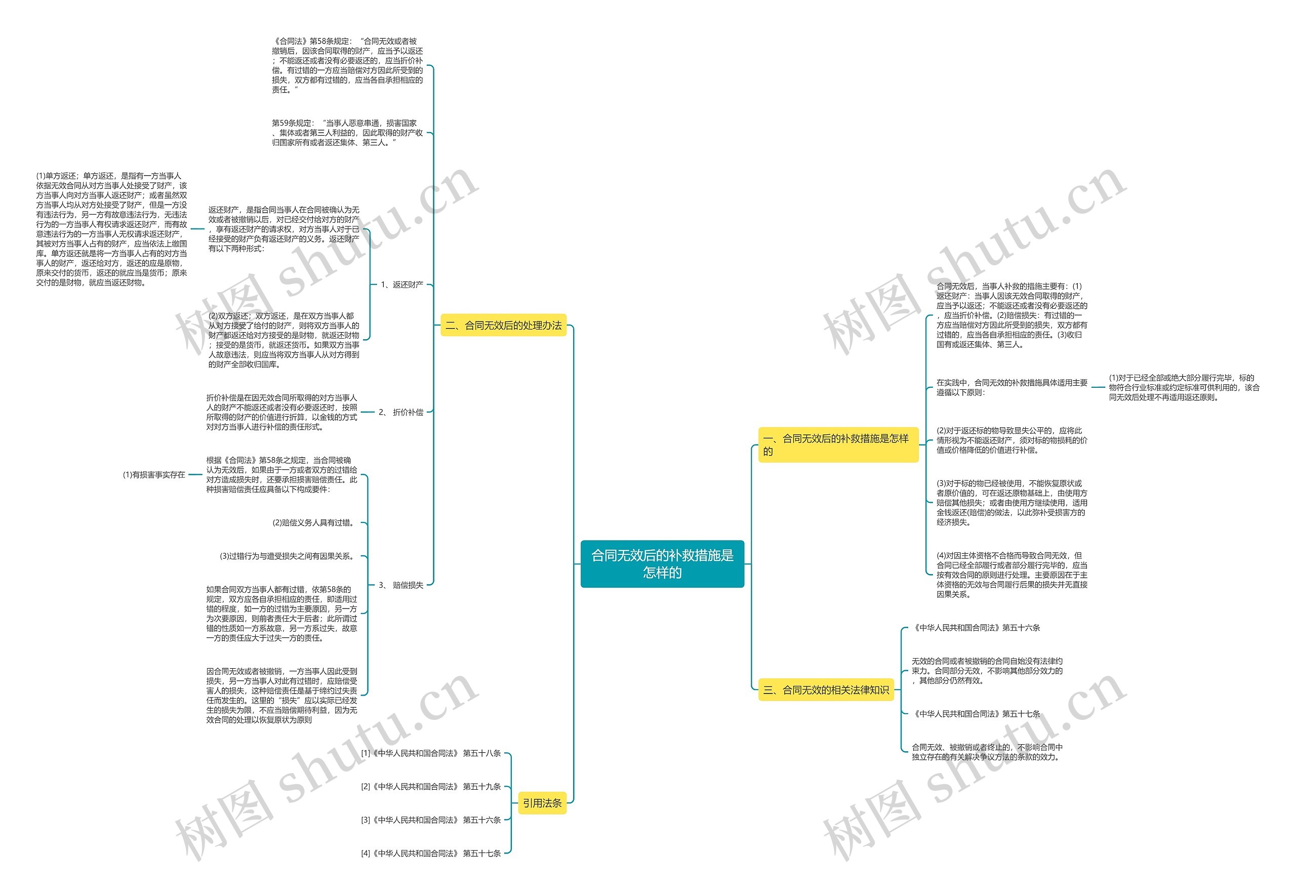 合同无效后的补救措施是怎样的 合同无效后的补救措施是怎样的