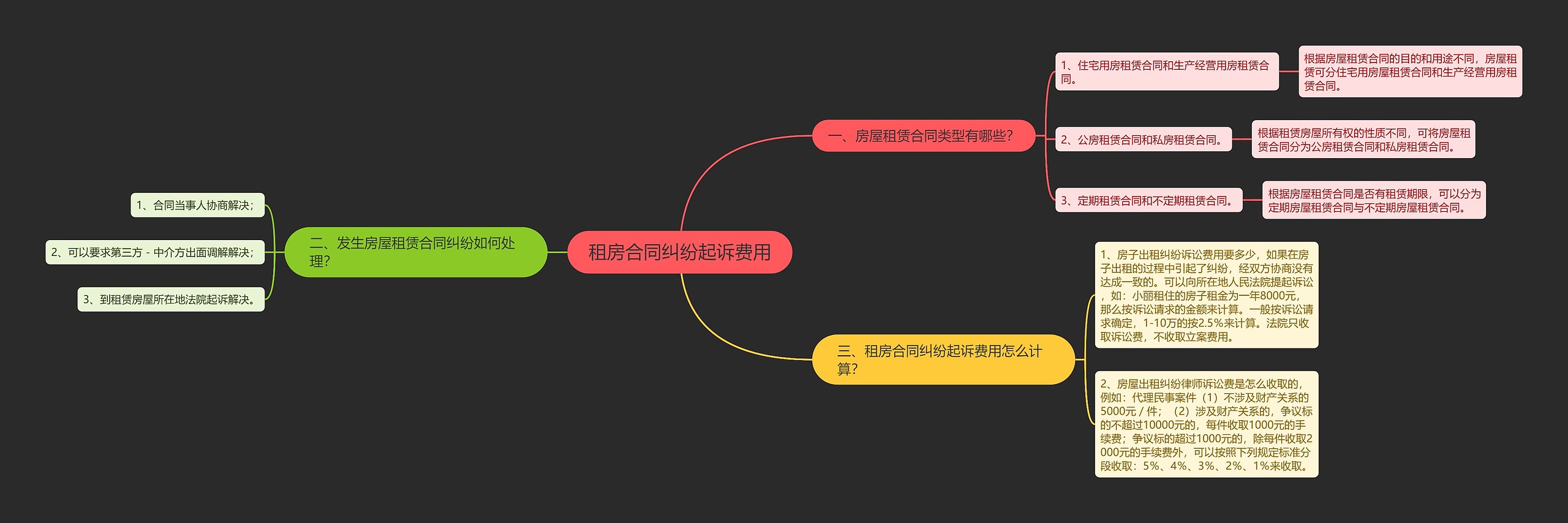 租房合同纠纷起诉费用思维导图