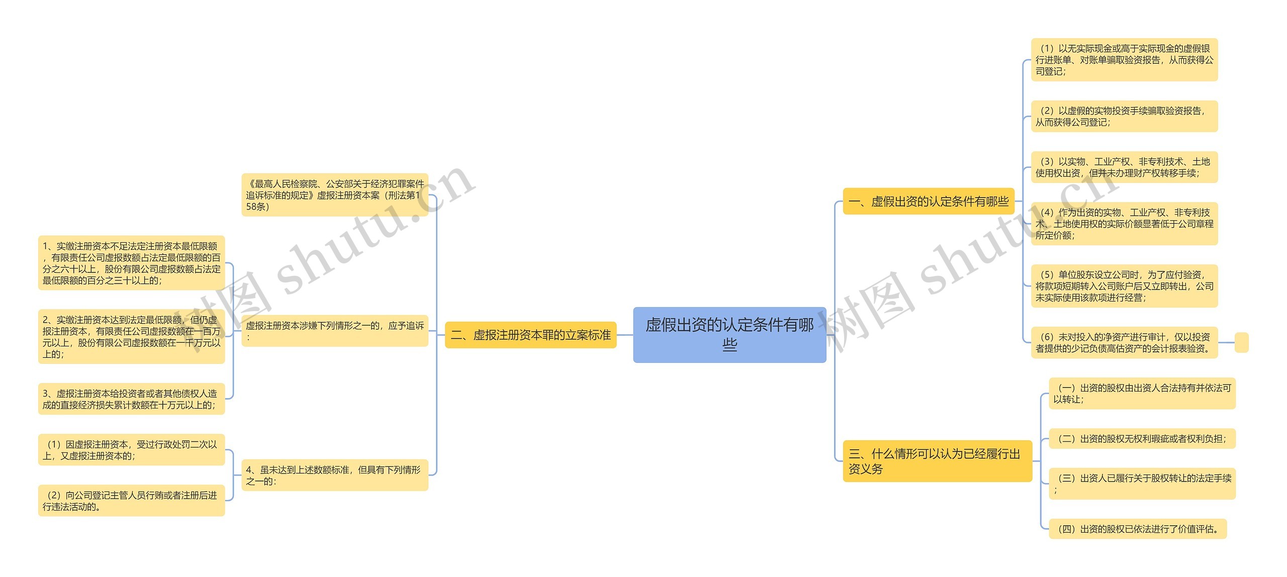 虚假出资的认定条件有哪些思维导图
