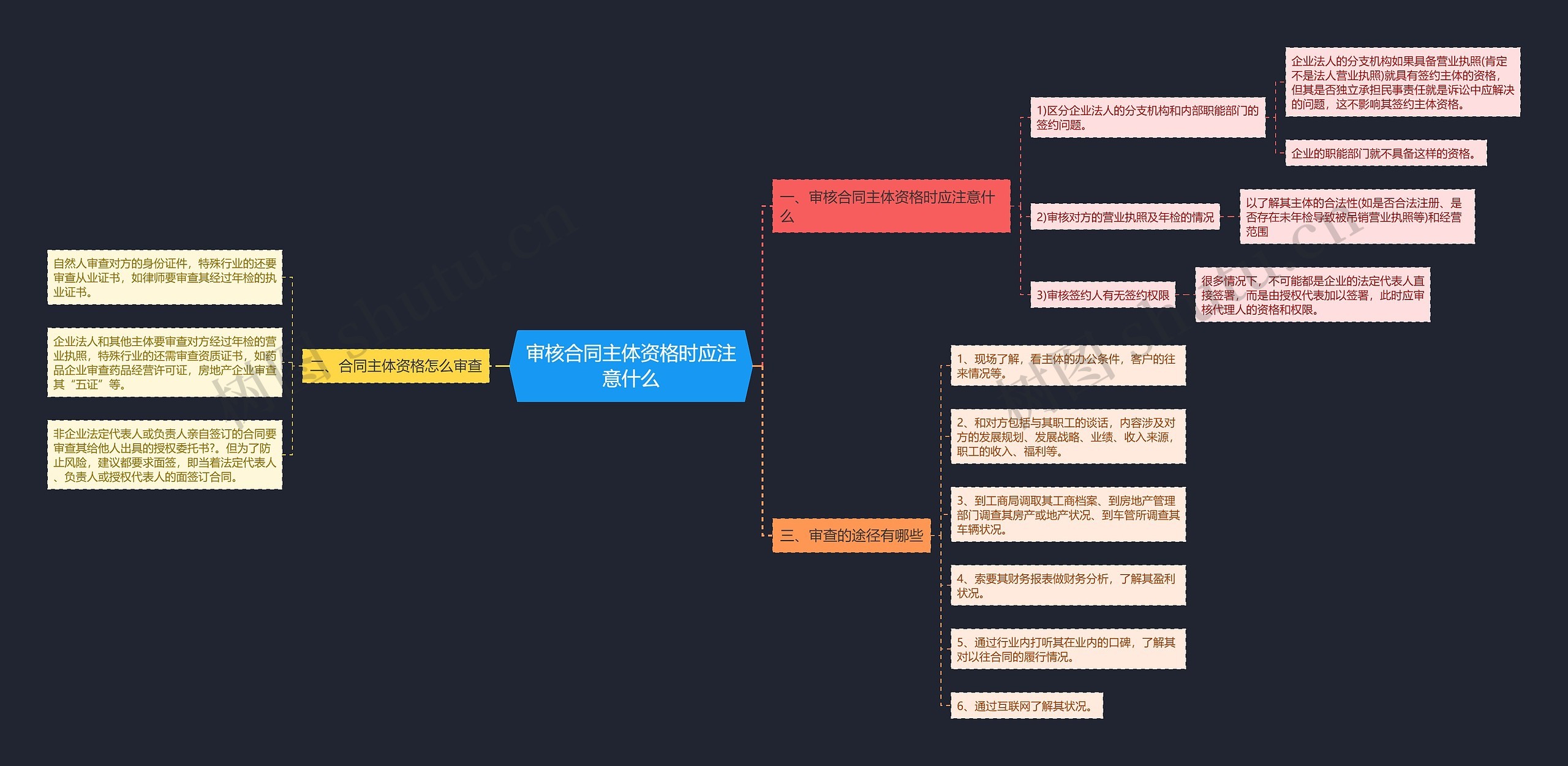 审核合同主体资格时应注意什么思维导图