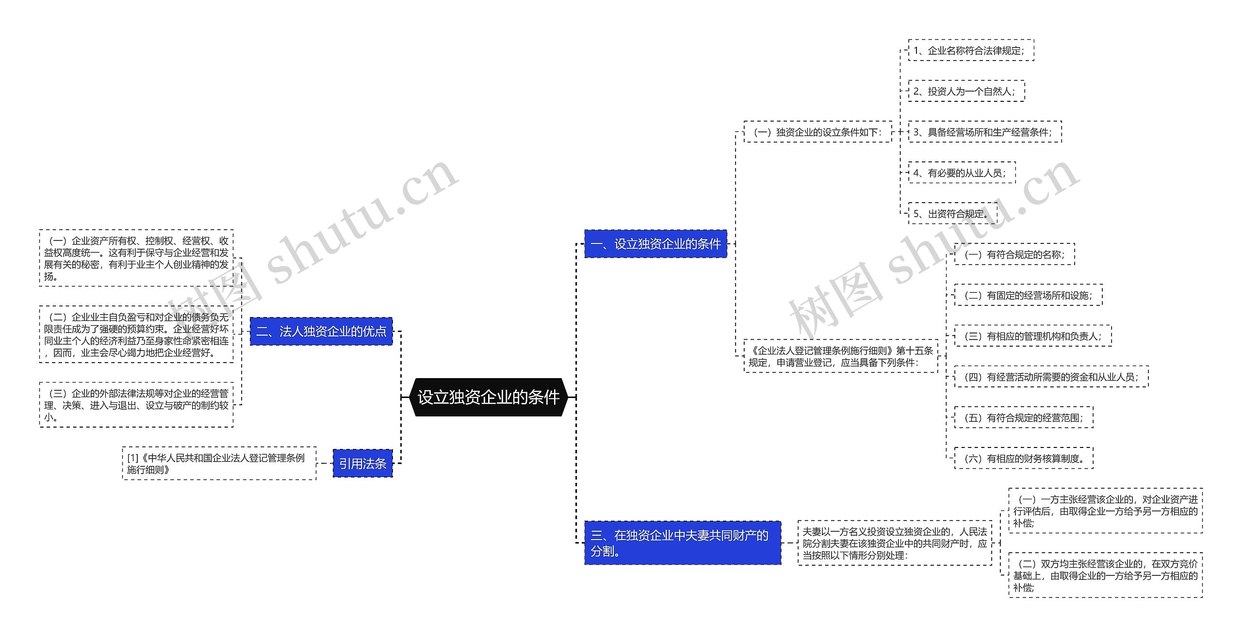 设立独资企业的条件