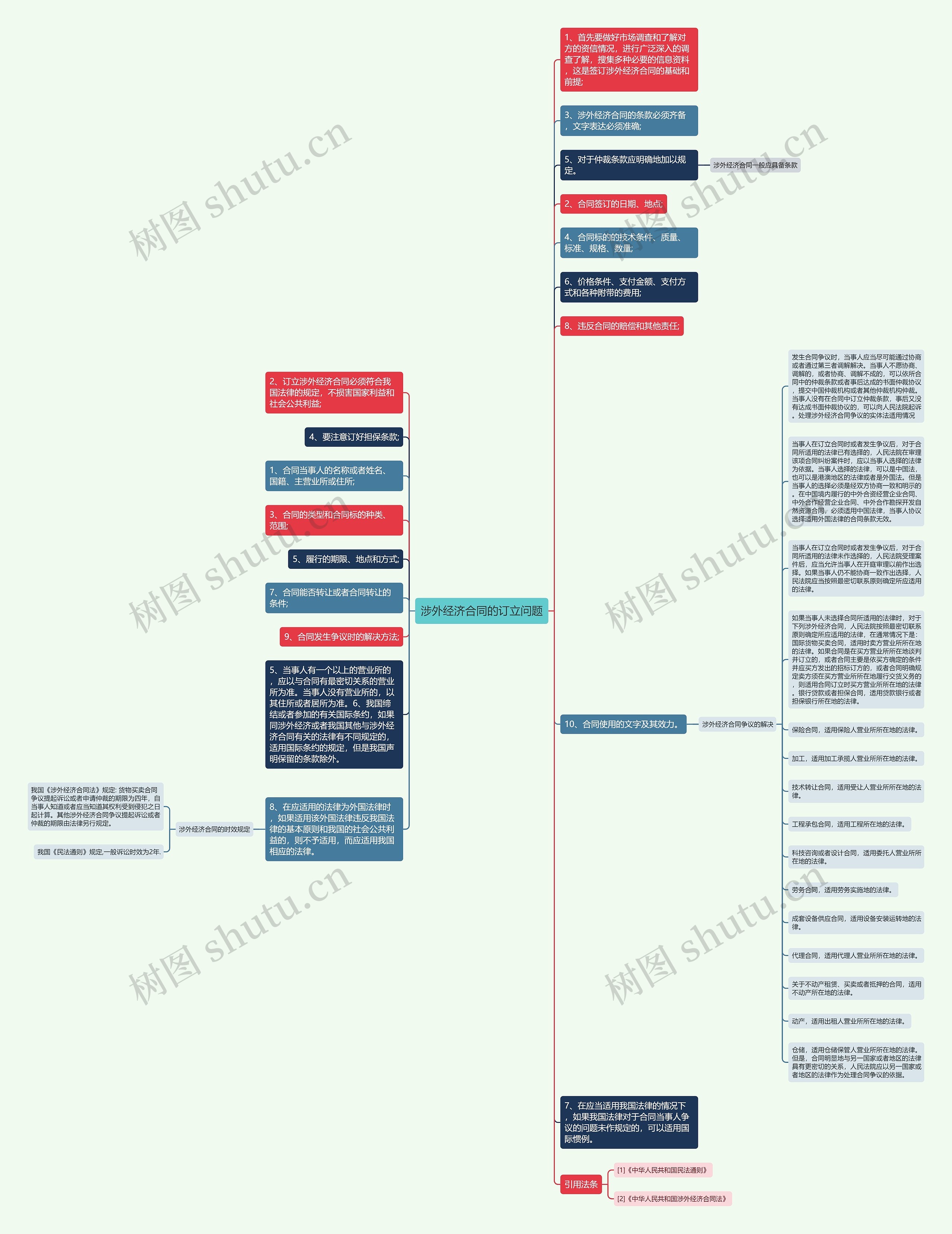 涉外经济合同的订立问题思维导图