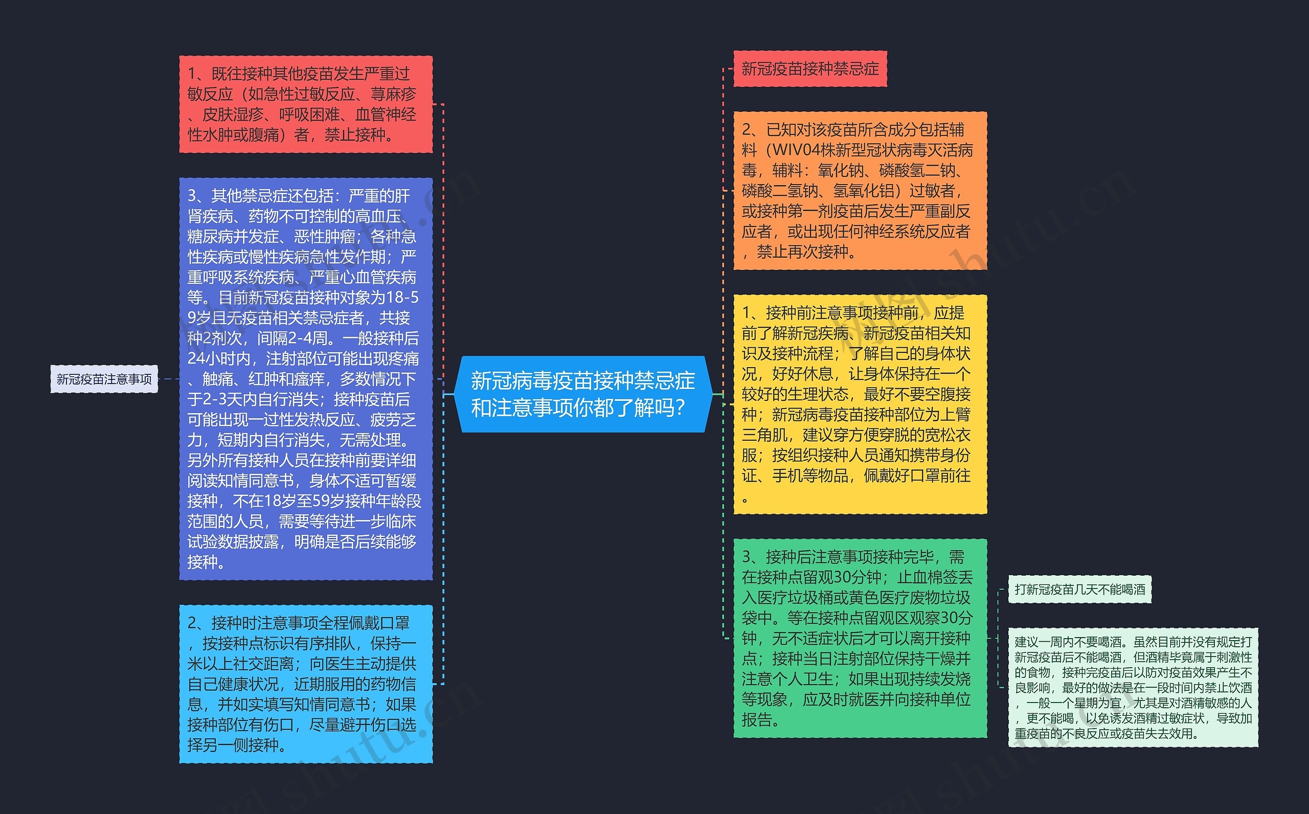 新冠病毒疫苗接种禁忌症和注意事项你都了解吗？思维导图