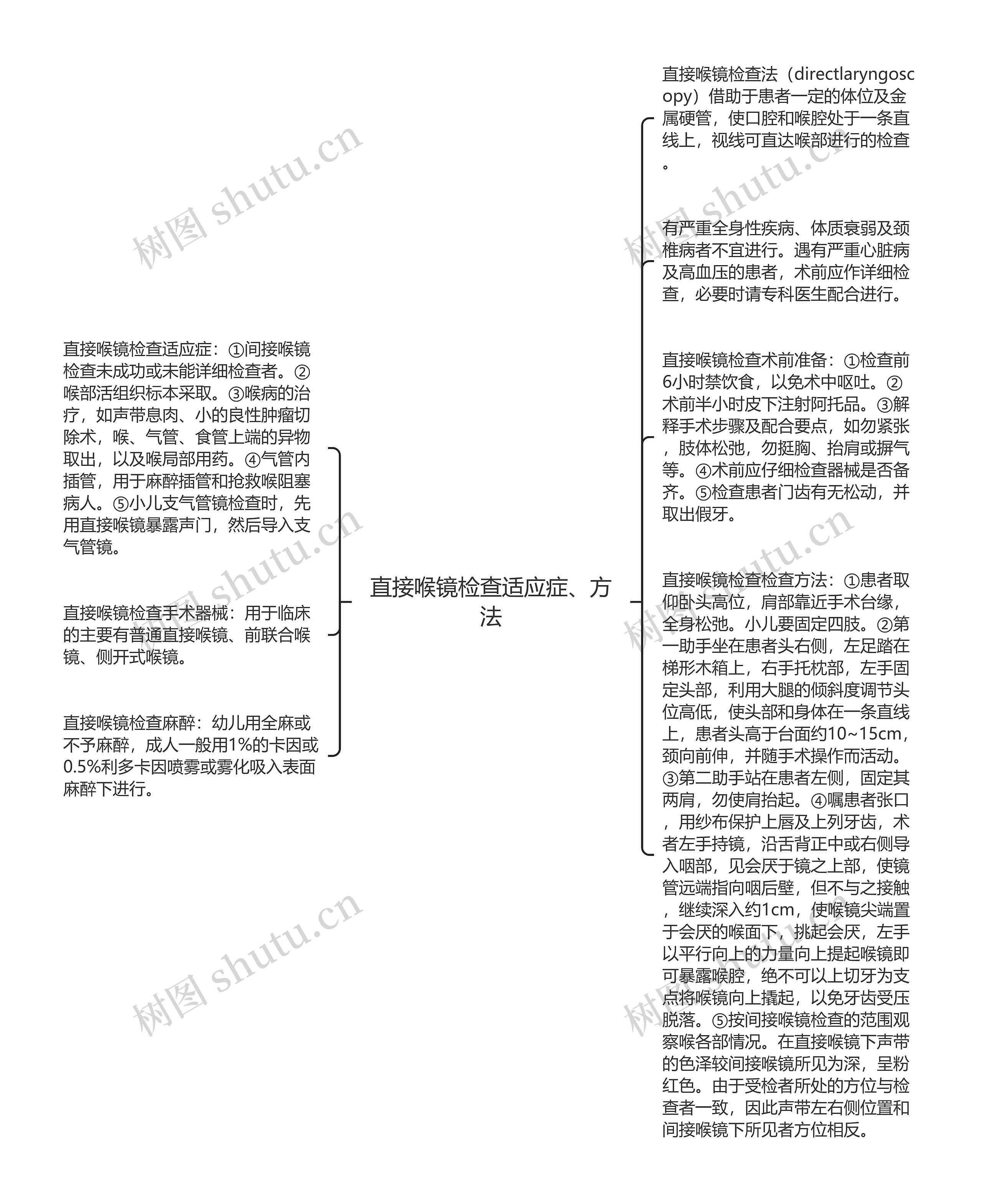 直接喉镜检查适应症、方法思维导图