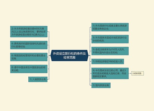 外资设立旅行社的条件及经营范围