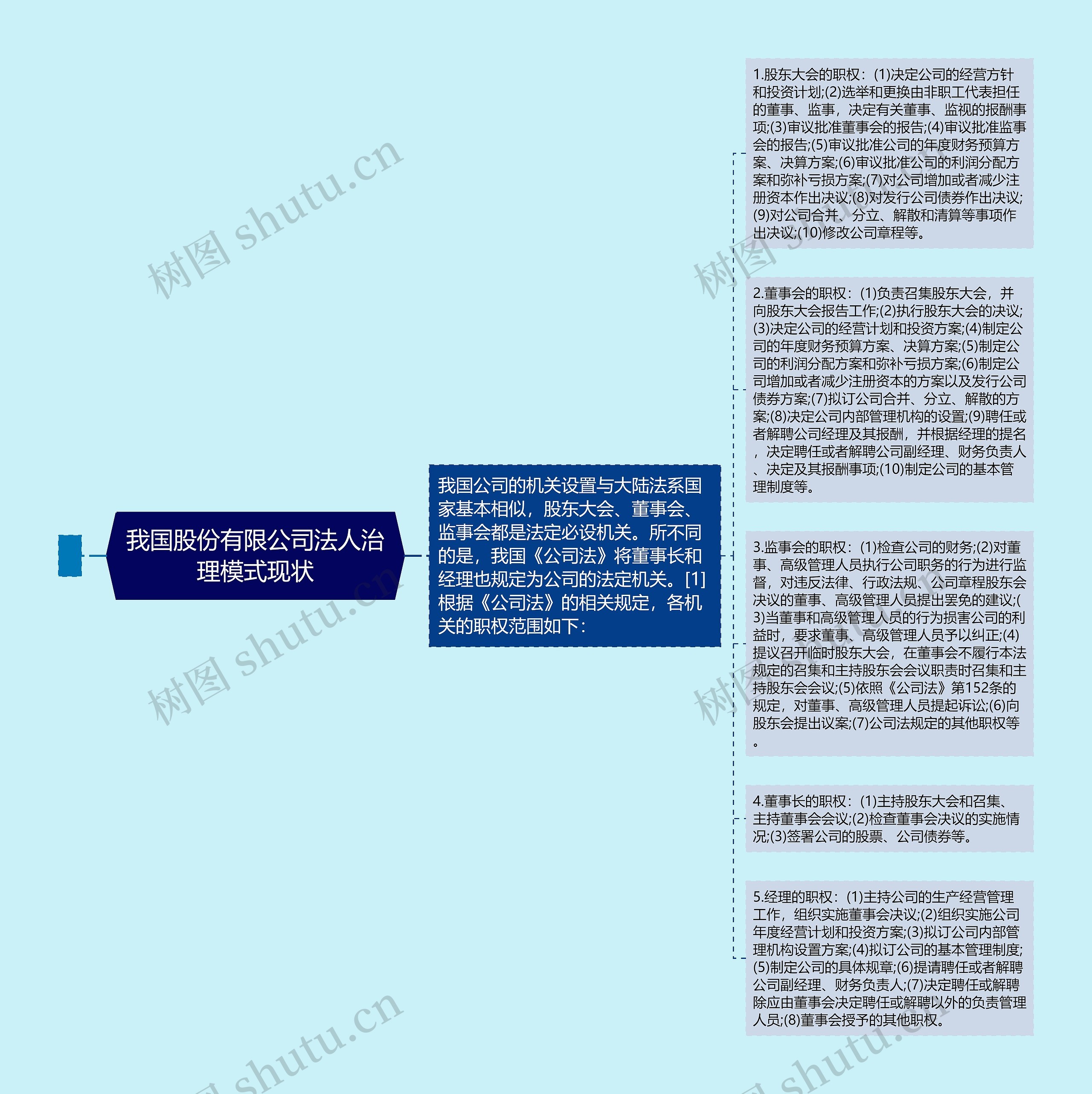 我国股份有限公司法人治理模式现状思维导图