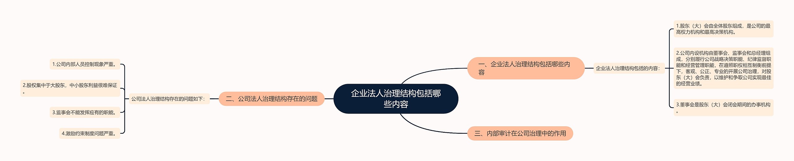 企业法人治理结构包括哪些内容